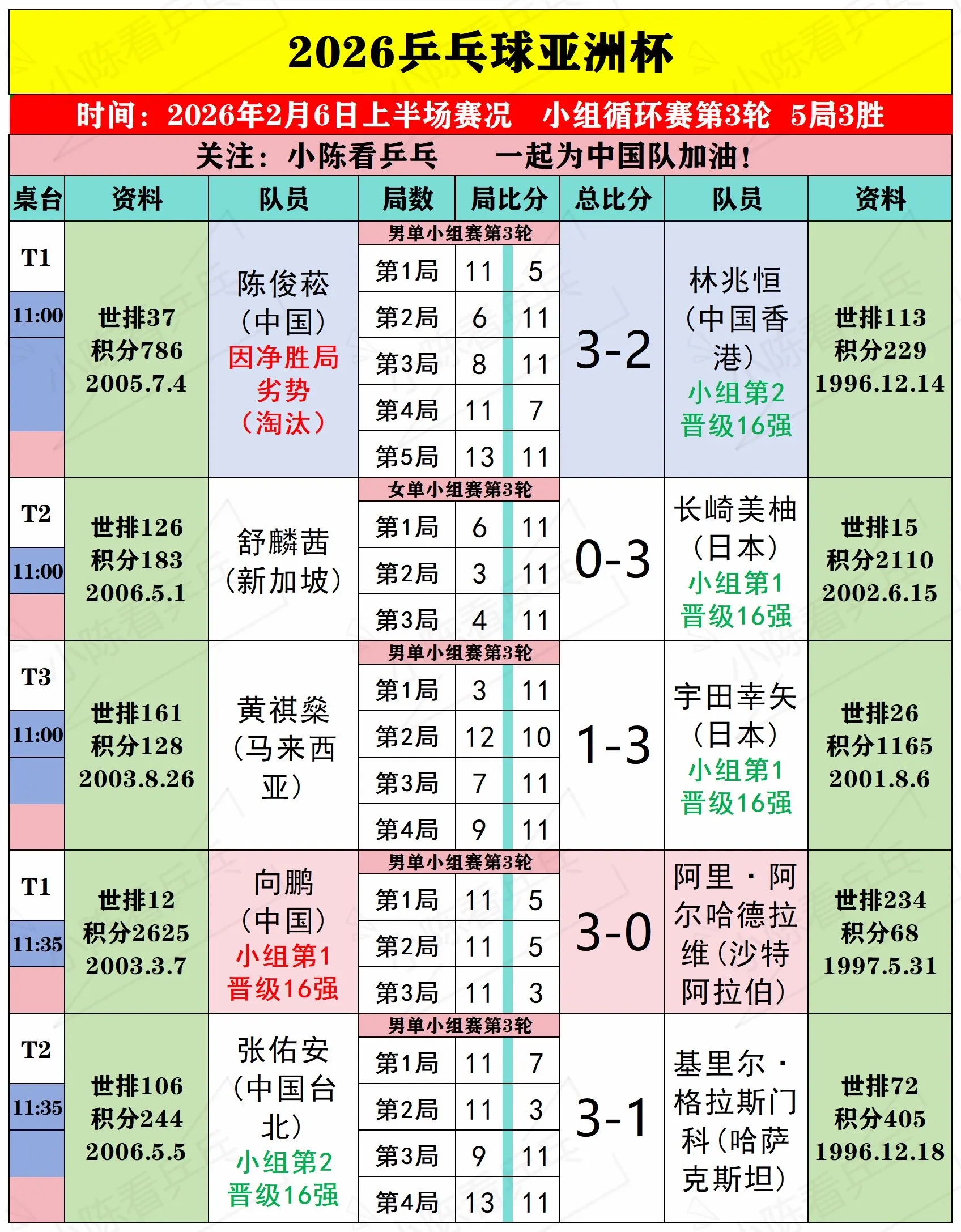 2026乒乓球亚洲杯2月6日上半场赛况。2026乒乓球亚洲杯2月6日上...