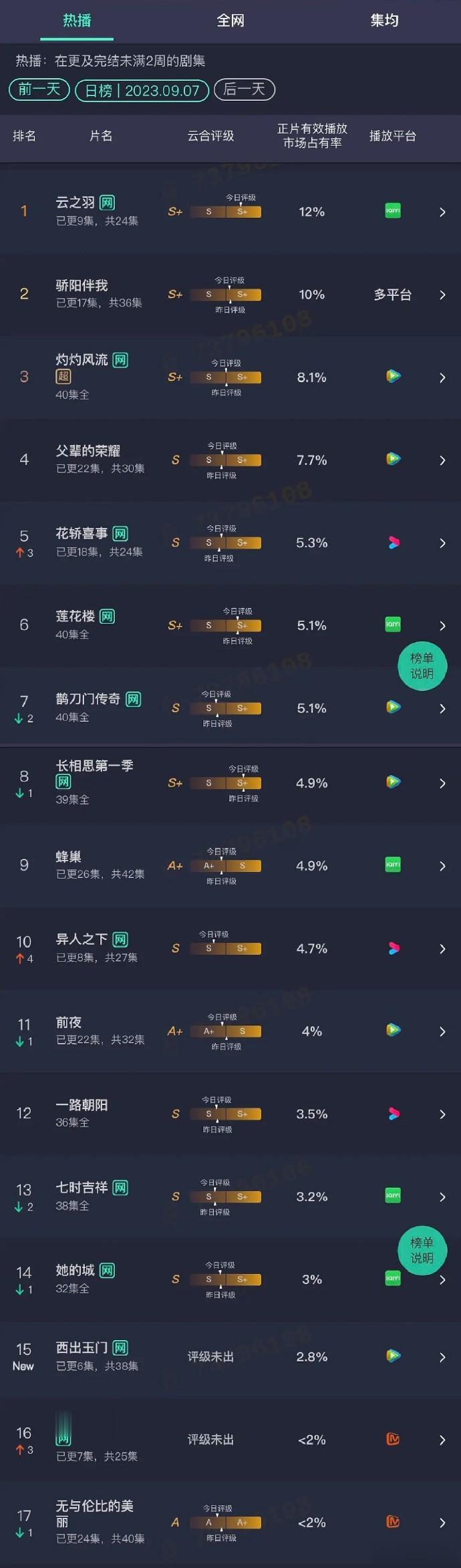 9.7云合占有率 云之羽，粗估3800左右 骄阳伴我，粗估3200左右 父辈的荣