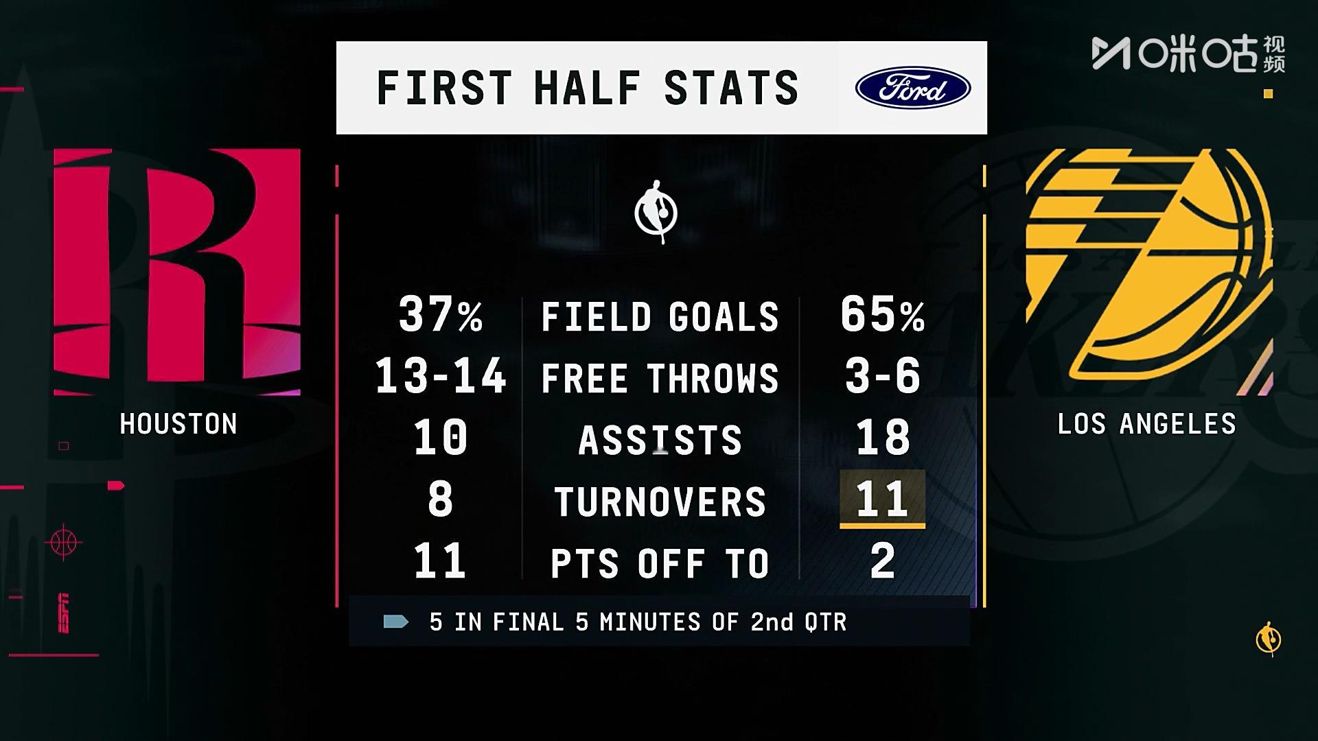 65%命中率领先2分。火箭vs湖人