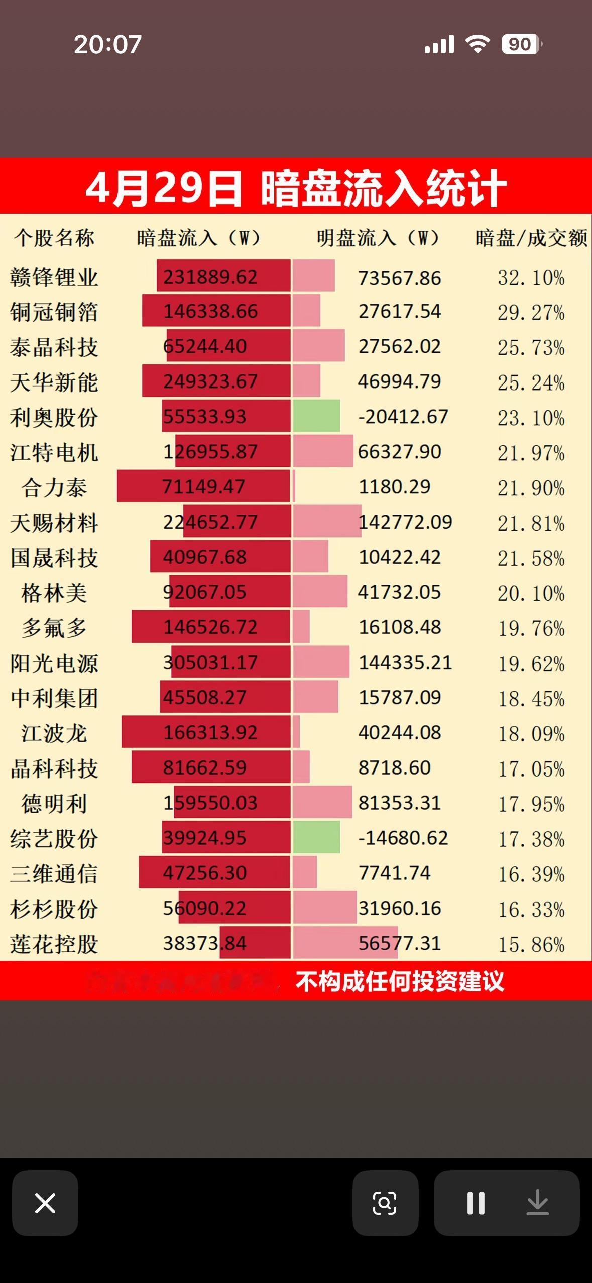 4月29日暗盘流入统计，哪些股票值得关注？

4月29日暗盘流入情况得好好研究研