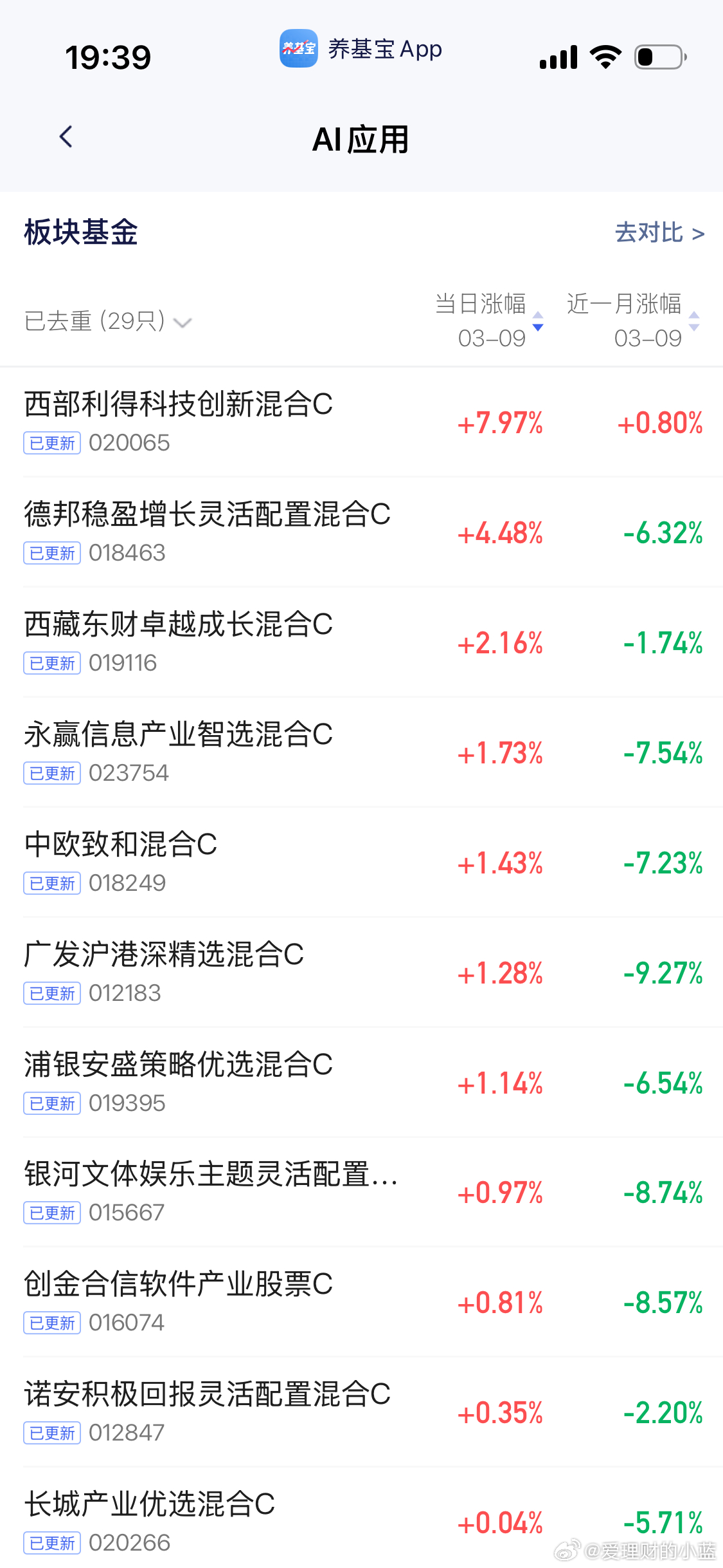 为什么AI应用基金都更新这么早呀？西部得利科技创新混合7.97太羡慕了… 