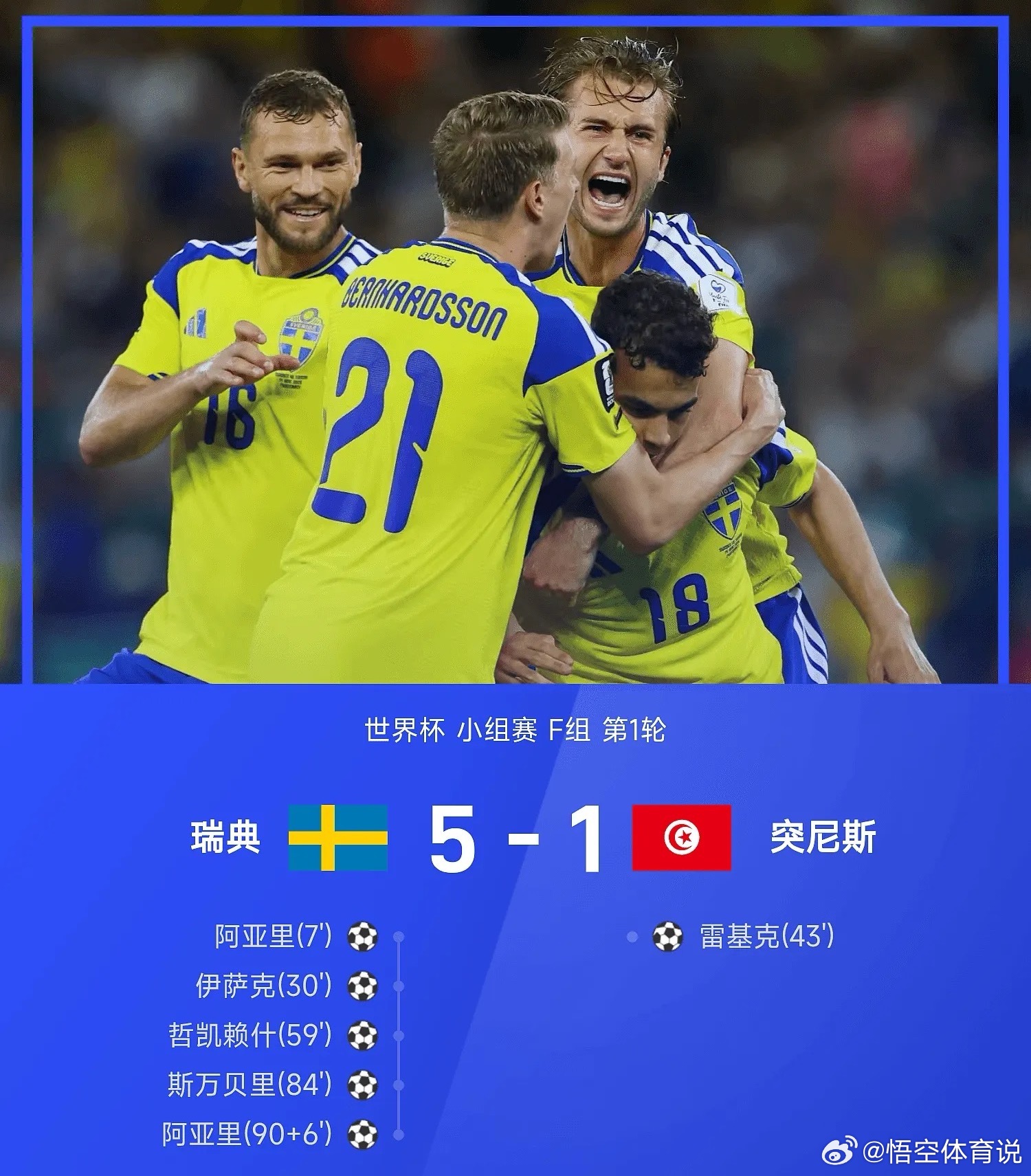 瑞典5比1突尼斯6月15日2026年世界杯小组赛F组第1轮，瑞典5-1击败突尼斯