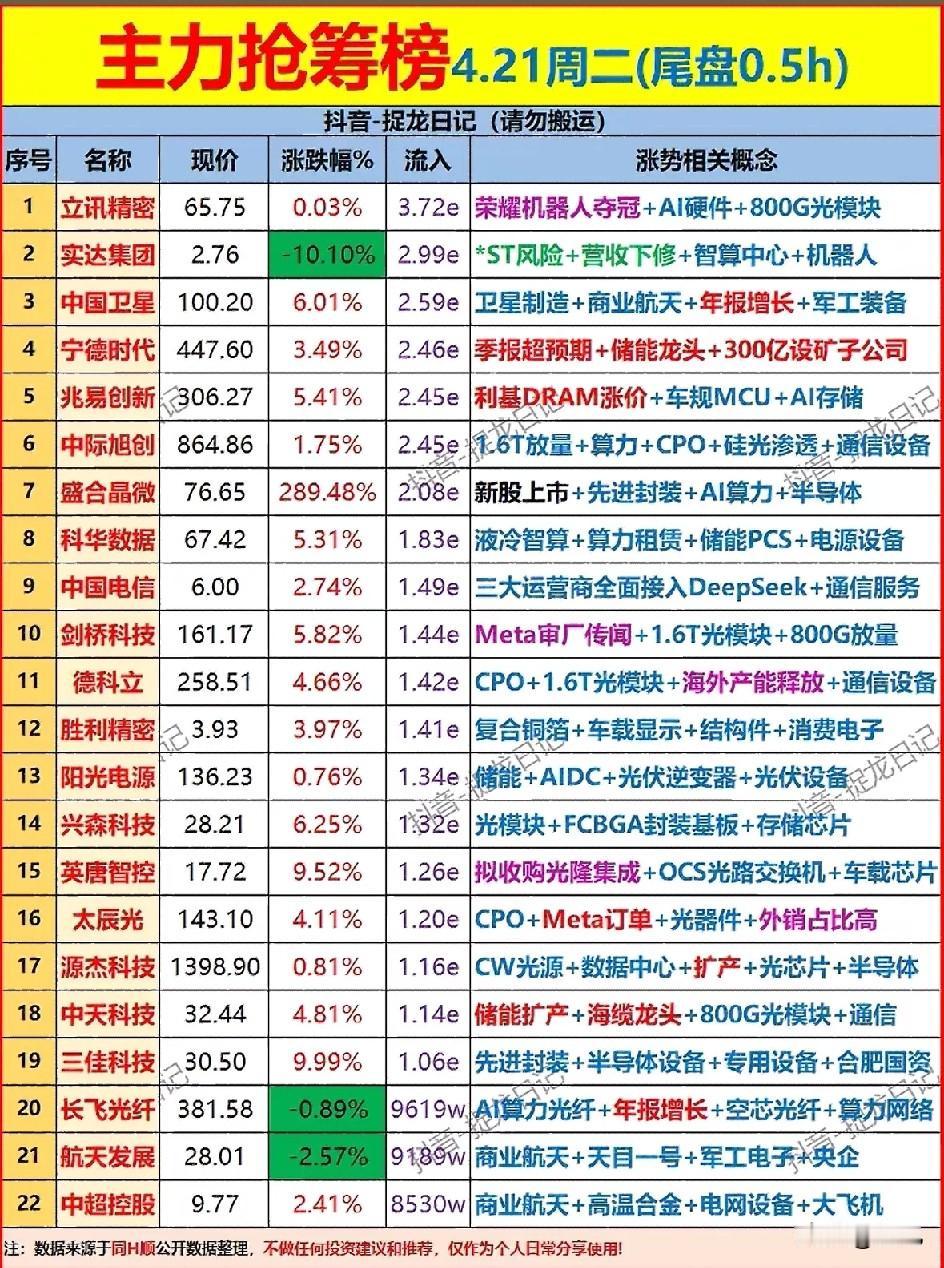 4月21日尾盘半小时主力抢筹榜梳理！

今日尾盘主力资金主要流向AI硬件、光模块
