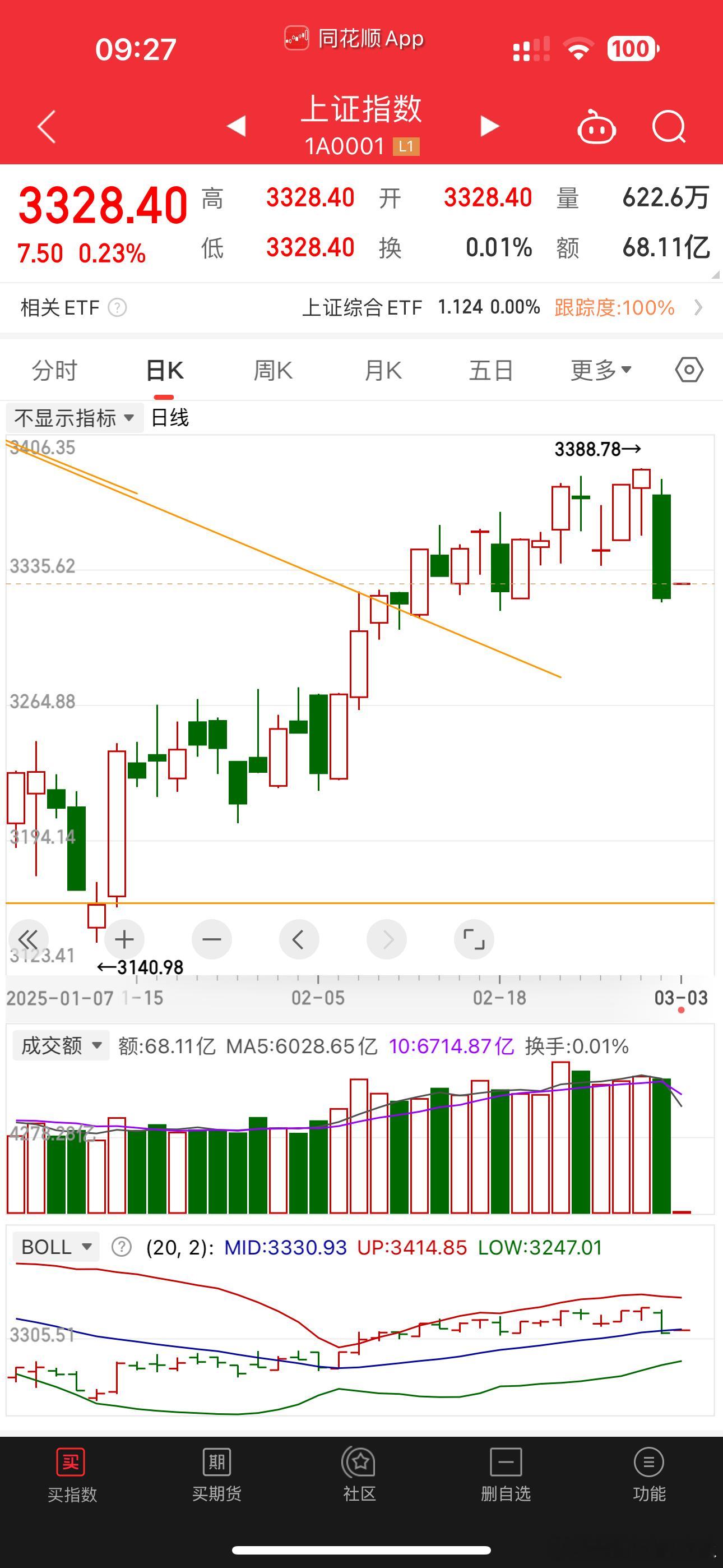 3348附近可以做高抛低吸 