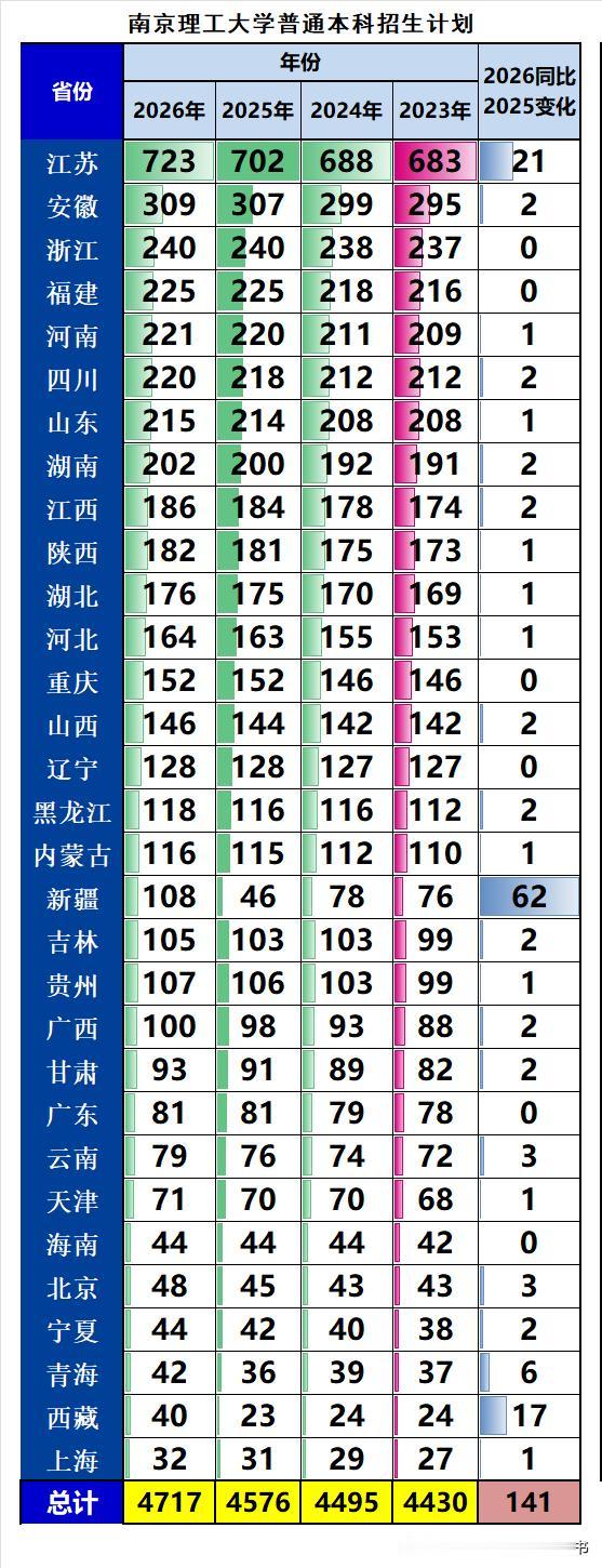 南京理工大学2026年在全国本科招生4717人，同比2025年扩招141人，增幅