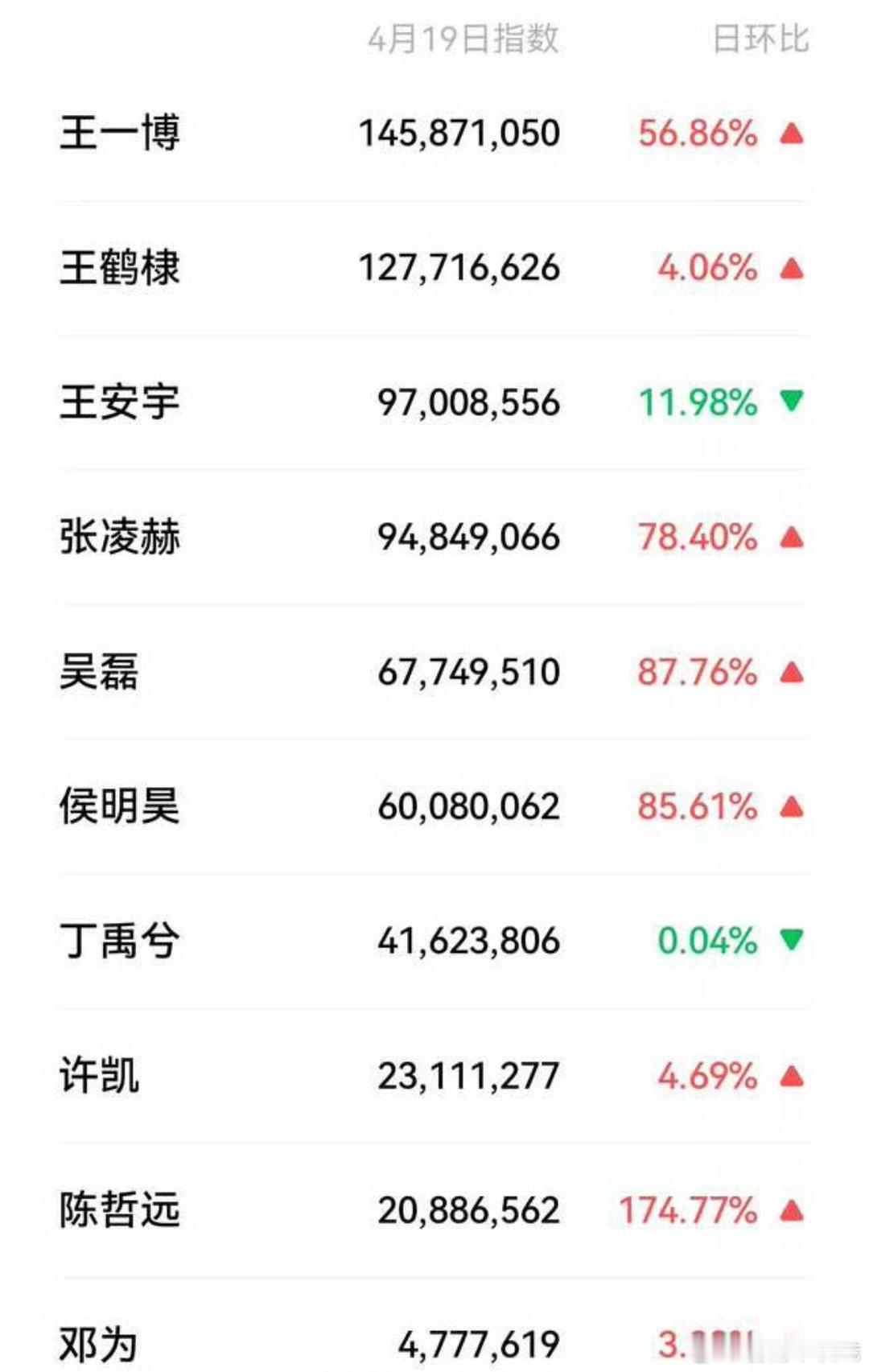 昨天95生微指：王一博、王鹤棣、王安宇、张凌赫、吴磊、侯明昊、丁禹兮、许凯、陈哲