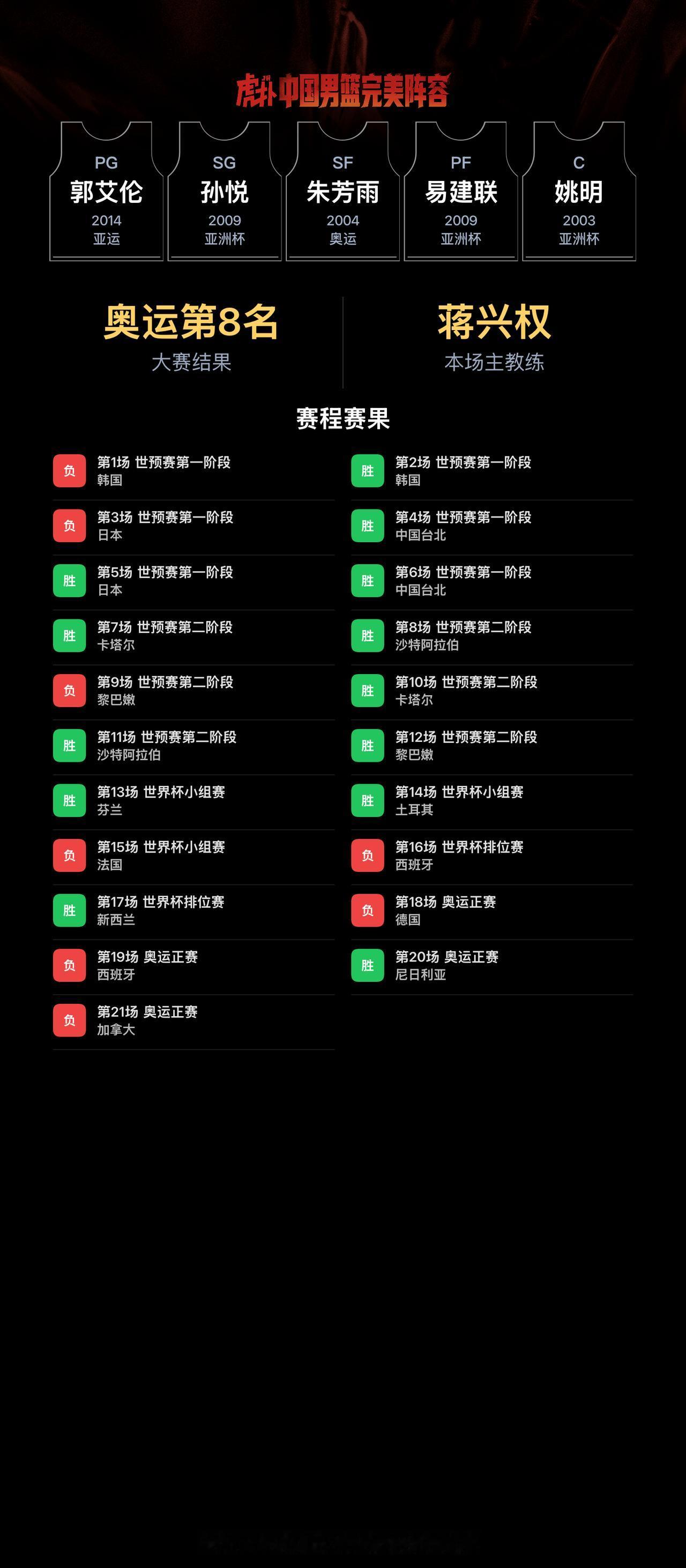 我组了一套中国男篮完美阵容，模拟结果：奥运会成绩：第8名｜世界杯成绩：第10名