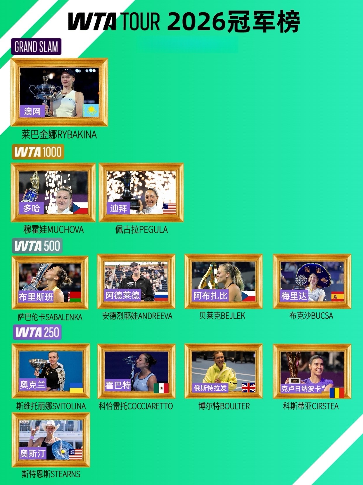 截止3.3，WTA2026赛季已经结束了12站赛事(不包括联合杯)，包括1个大满