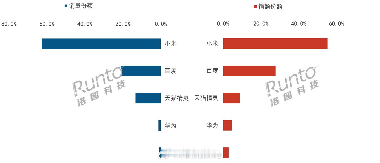 我要说一句小米智能音箱赛道赢麻了，应该没人反对吧？8月小米在线上市场优势进一步扩