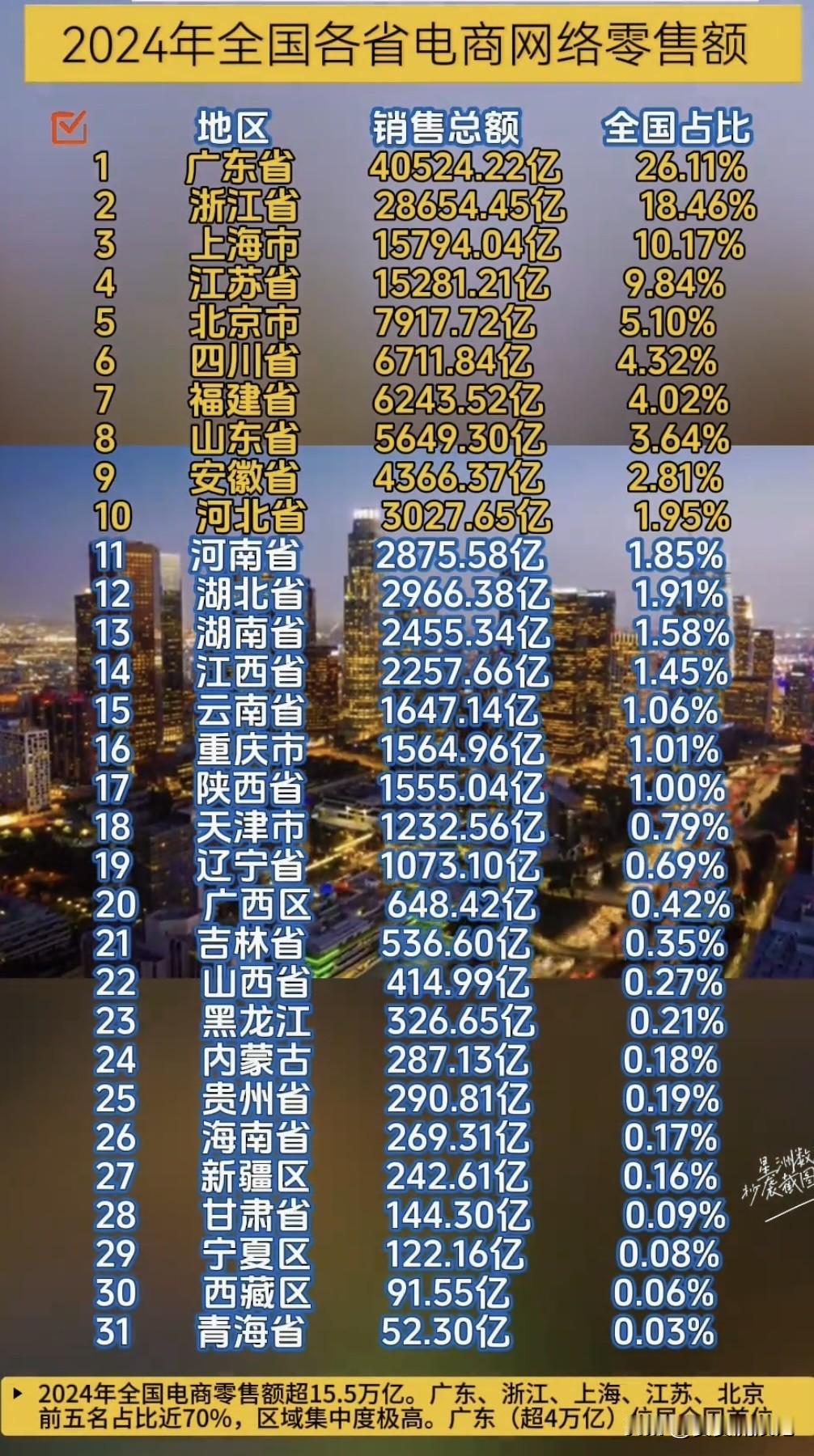 2024年电商网络销售额排名里，广东排第一，浙江第二，上海第三，电商销售额确实是