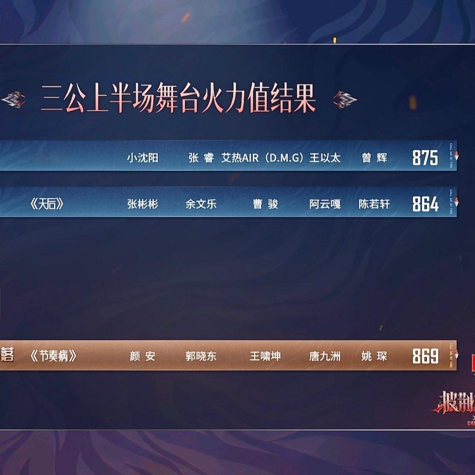 张睿艾热齐天舞台875票  张睿艾热齐天舞台875票，暂列第一，太牛了齐天太好听