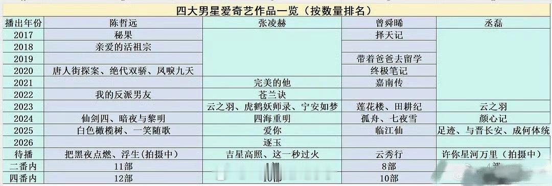 四大男星🥝作品一览🈶，谁才是真太子？ 
