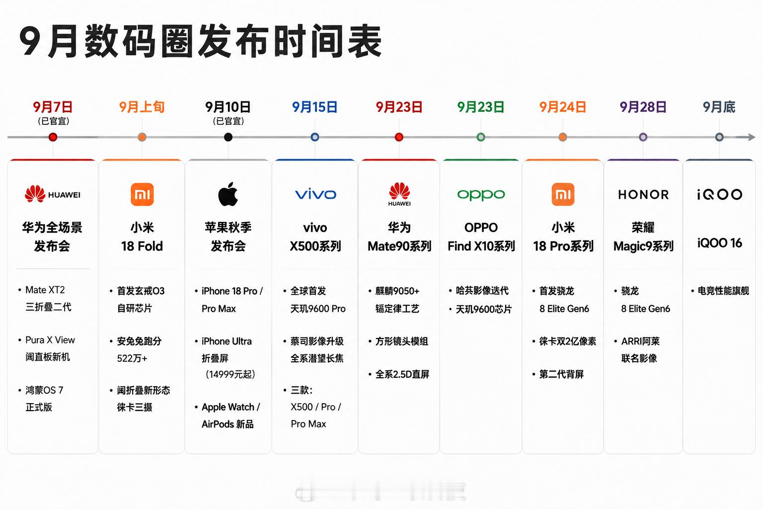 9月数码圈神仙打架朵哥更新一版最新时间表建议收藏，换机的老板慢慢对比📅 9月7