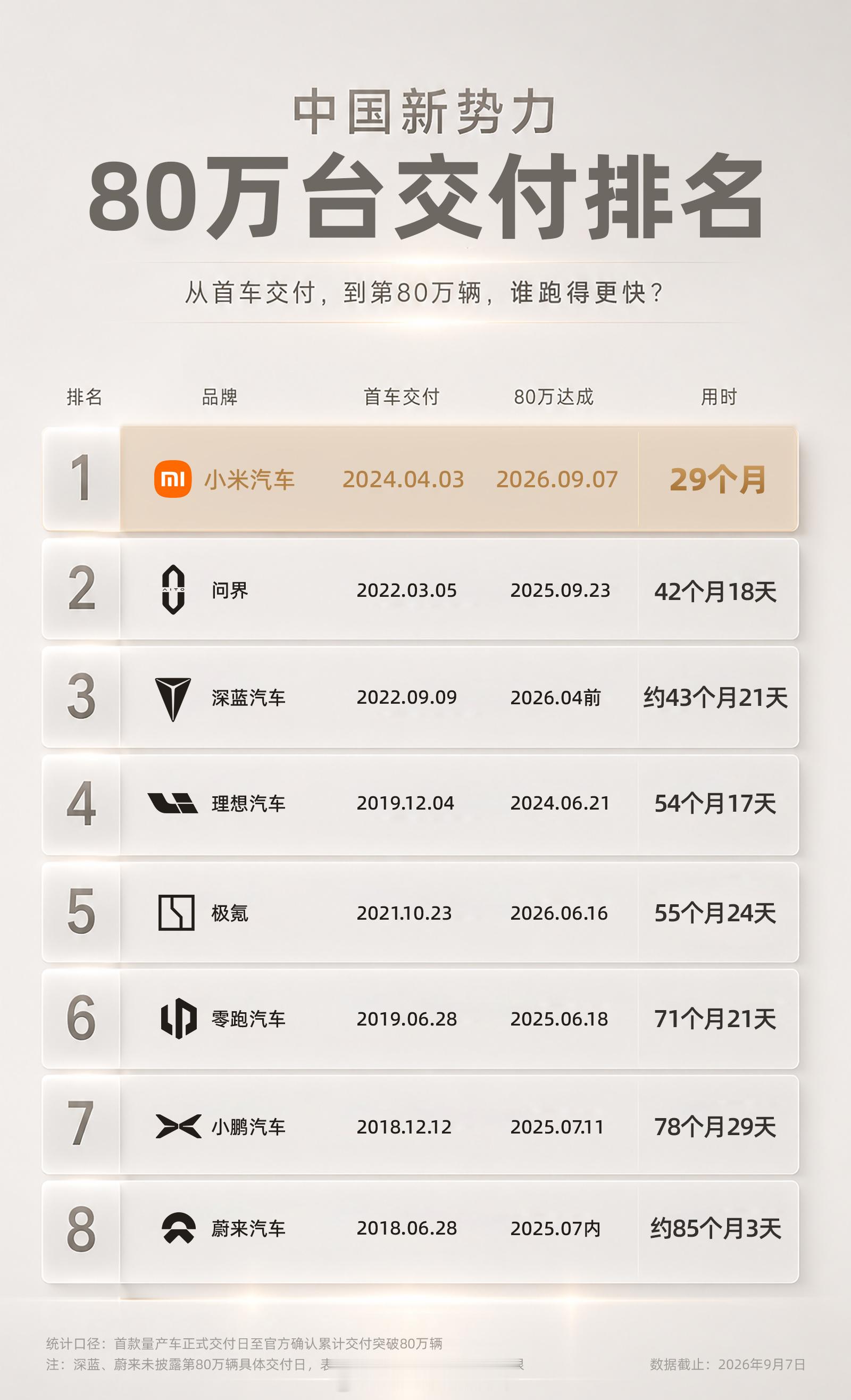 小米汽车累计交付量超80万辆 29个月交付80万台，特斯拉当年用了5年，理想用了