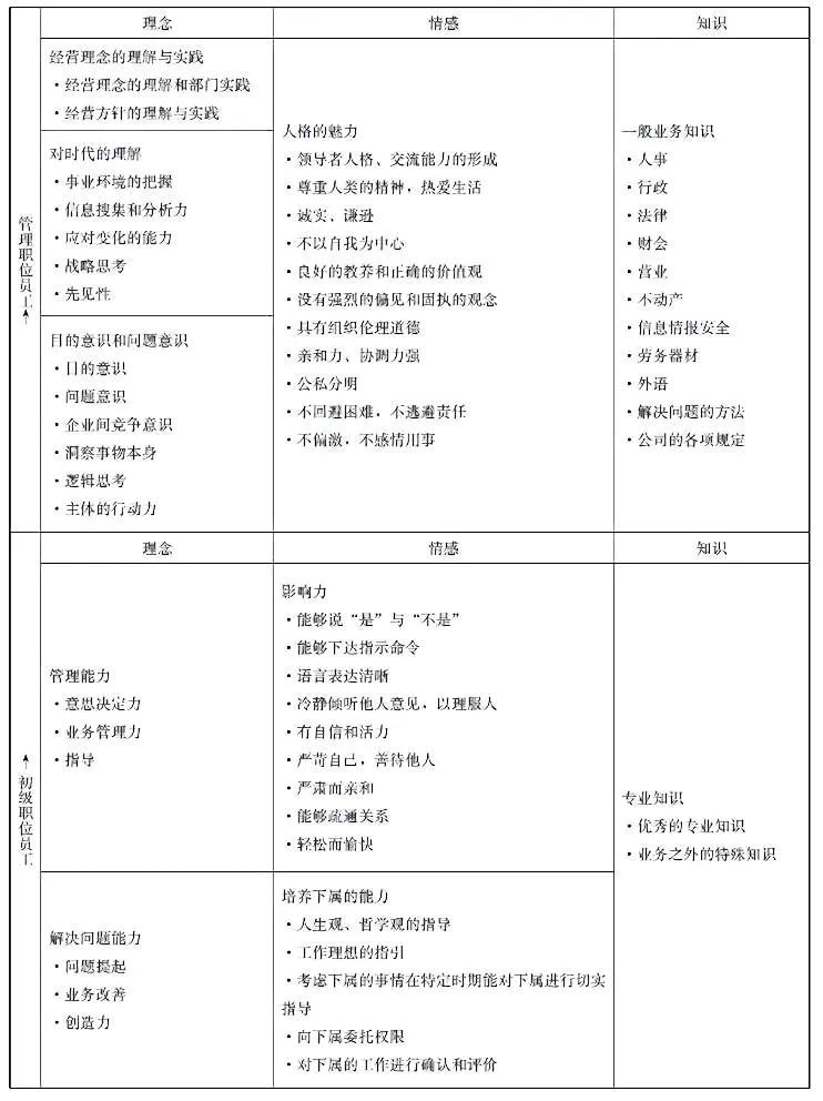 对员工胜任力的培训要求