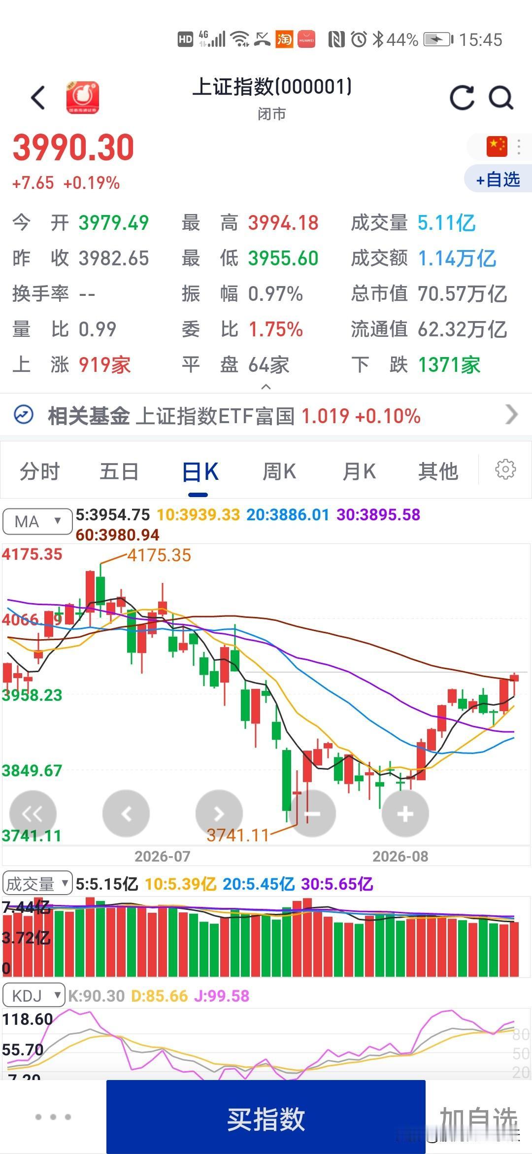 没想到
今天大盘
午后会拉起来

一直以为指数都不是真实的，都是为了好看，让散户