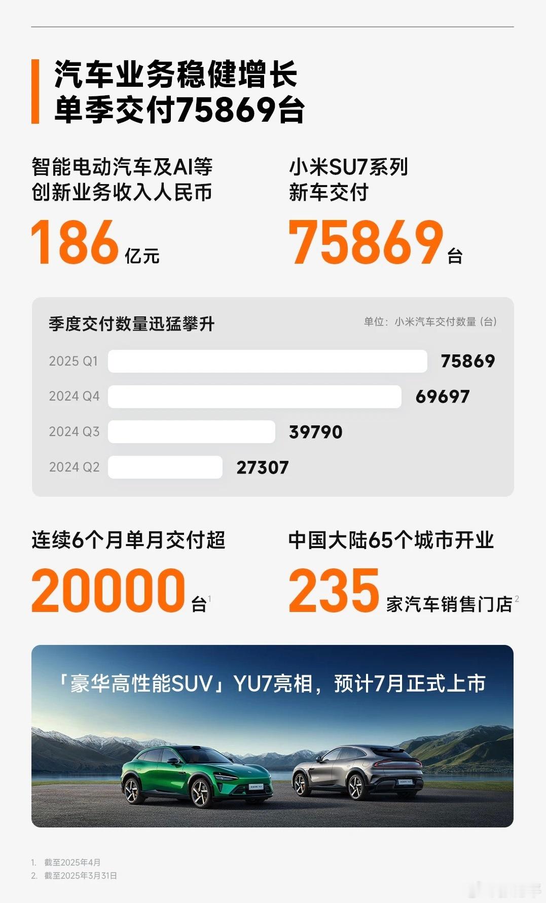 小米财报新能源汽车﻿ ﻿ 单说小米汽车业务这数据，估计很多深耕汽车行业多年的企业