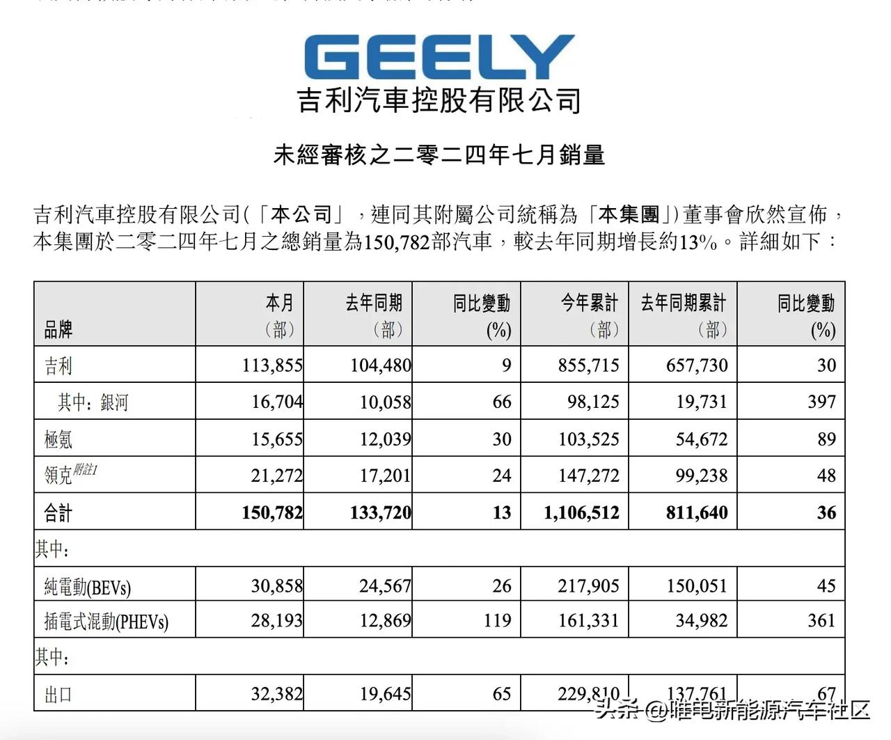 吉利汽车公布2024年7月销量，新能源汽车共计59051辆[思考]其中纯电动30