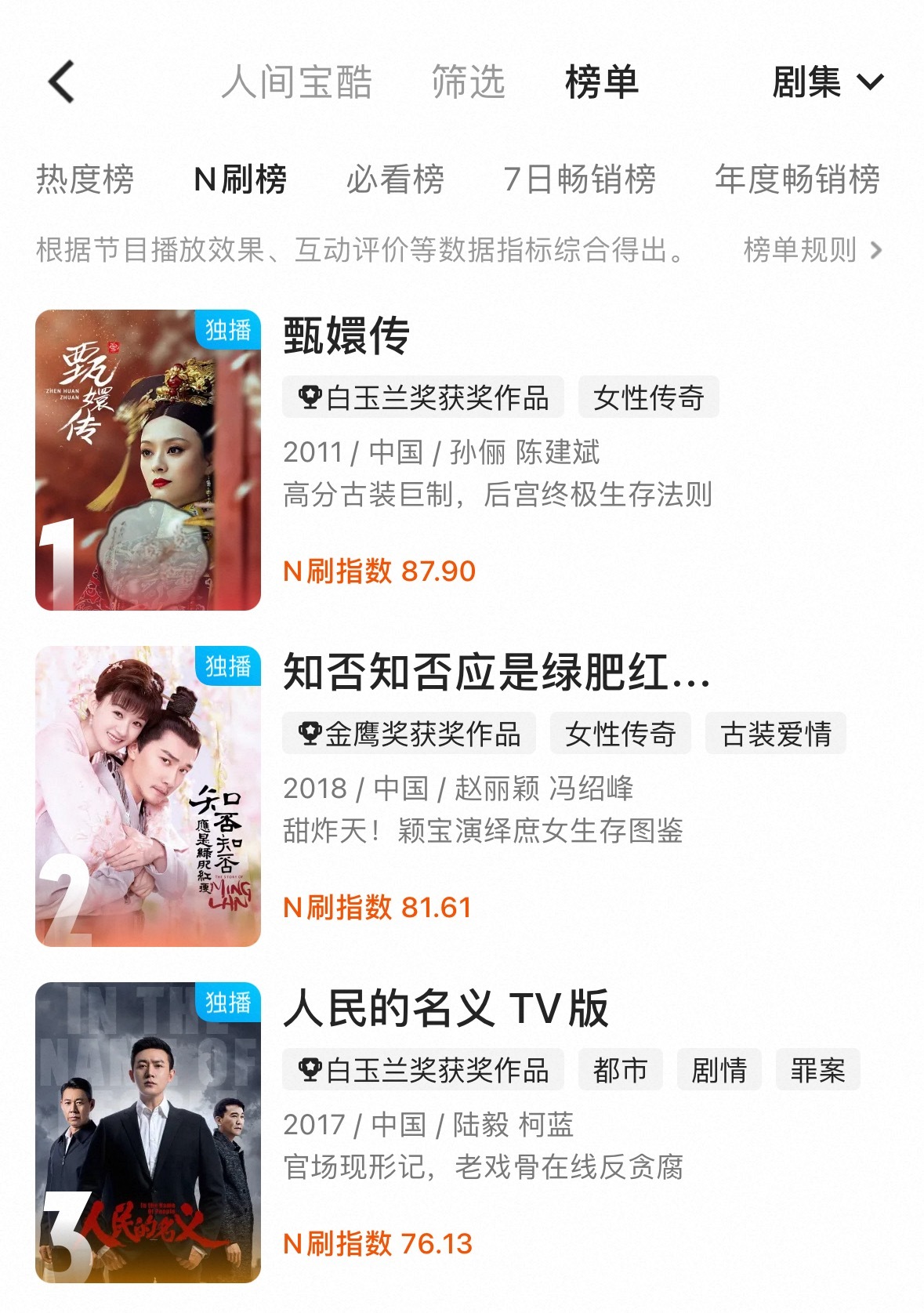 赵丽颖的《知否》真是屹立不倒松，常见霸榜👖N刷前三，最聪明的就是酷，知道自己日