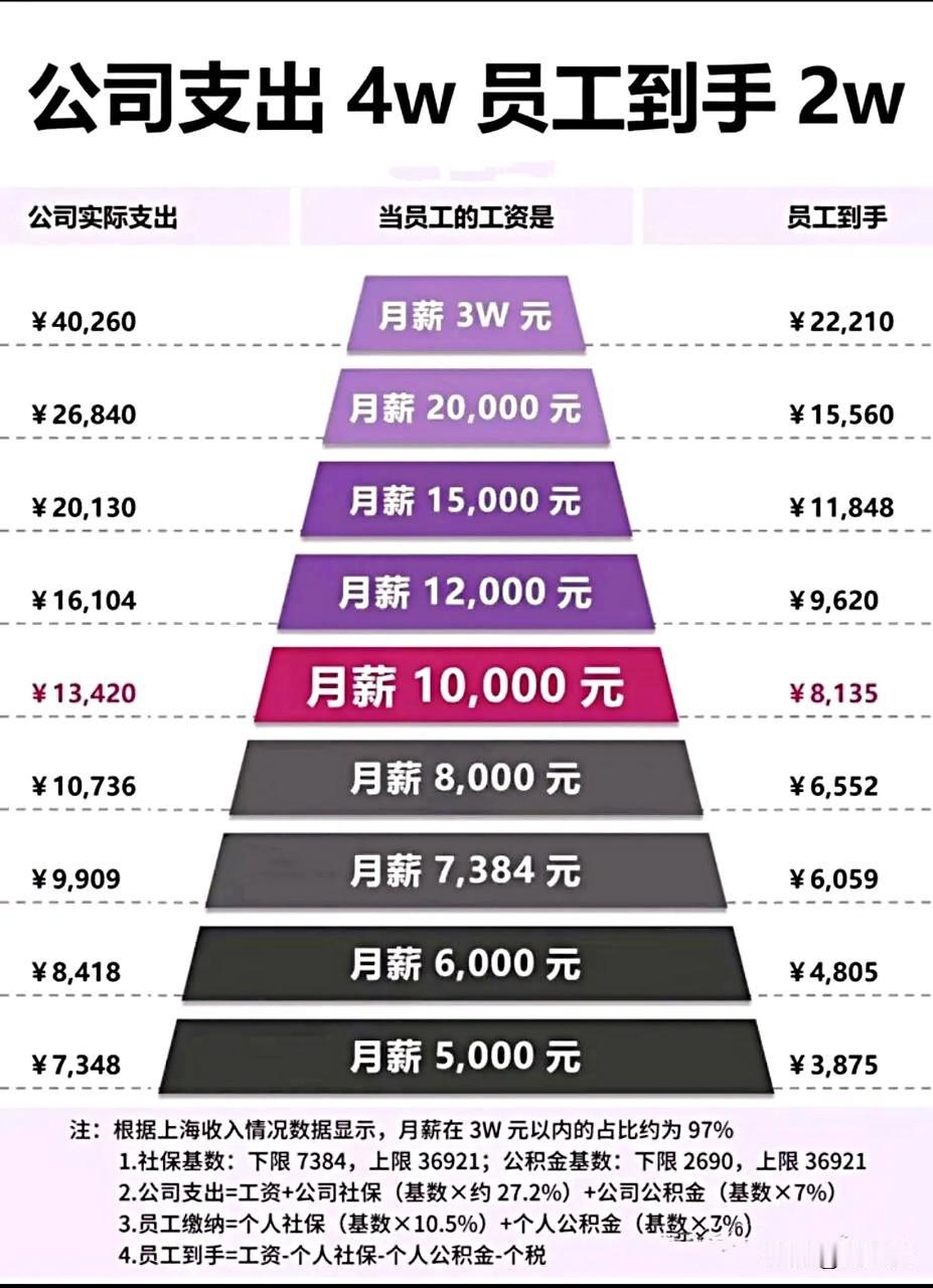 上海工资高？普通打工人的真实税后收入
都说上海遍地是黄金，工资高得离谱，可这话搁
