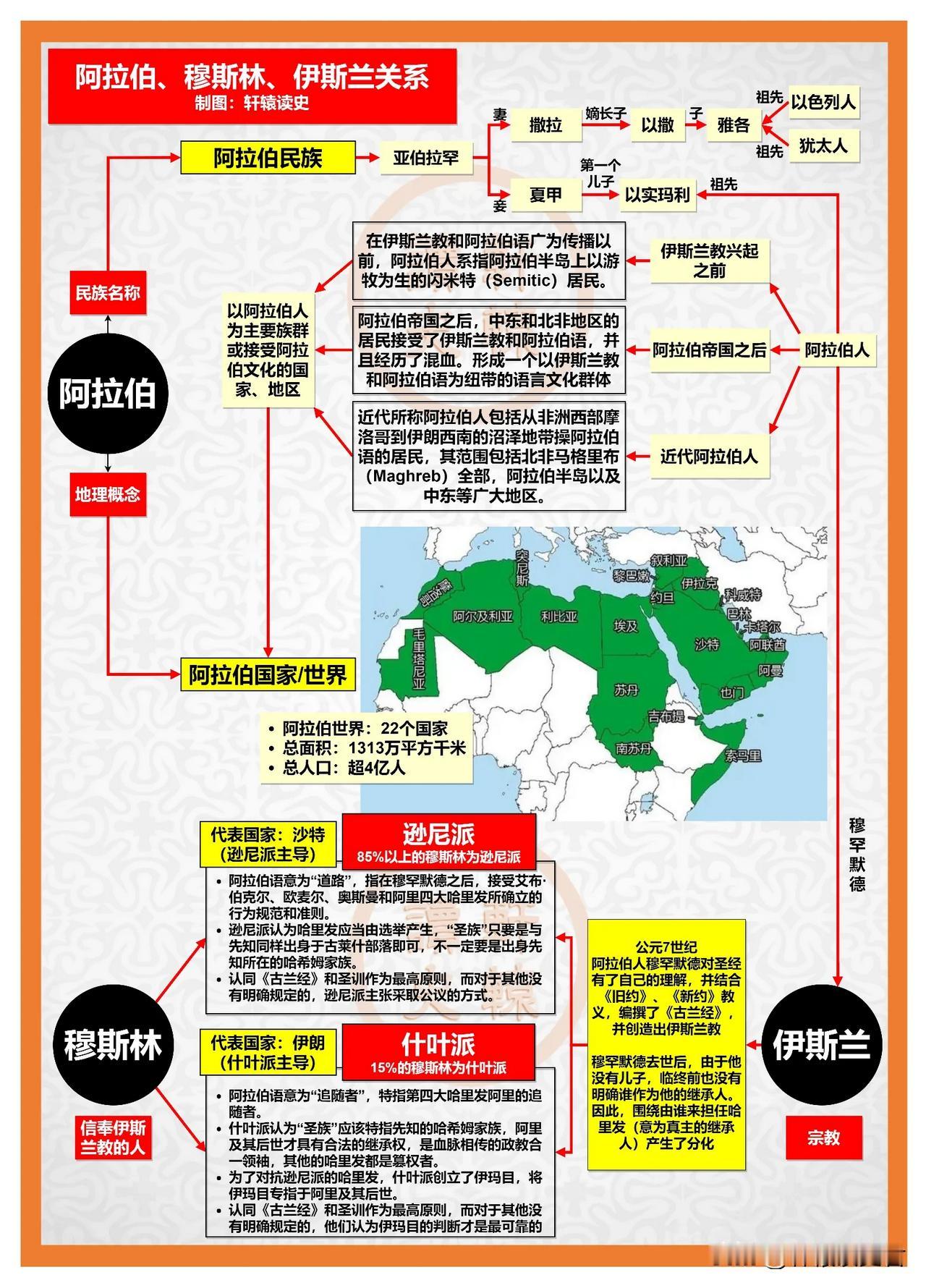 一张图了解阿拉伯、穆斯林、伊斯兰三者之间到底什么关系。