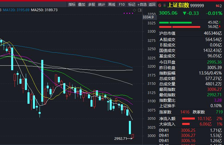 破鼓万人捶

没有一点点防备，没有一点点意外，3000点击穿了，看起来李大霄老师