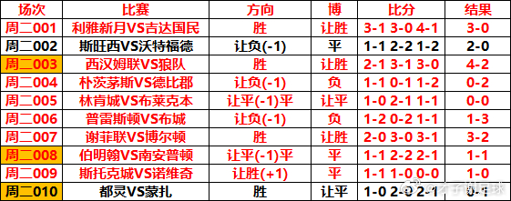 9月2日 V+专属⚽️初步扫盘 【昨日10中8 命中率80%】火热状态+好运能否