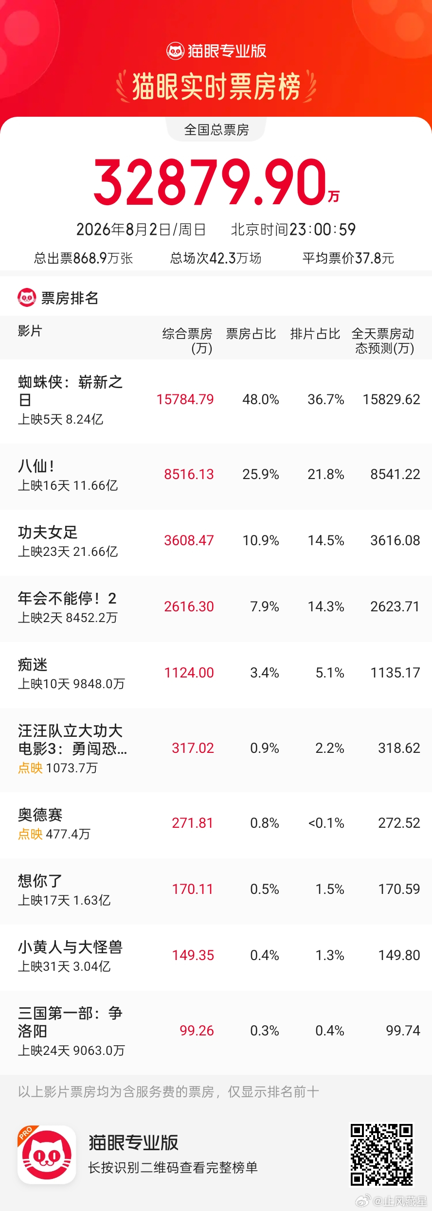 猫眼和阿里都一样，对于自家出品的孩子都会格外照顾年会猫眼预测下调后还是明显偏高了
