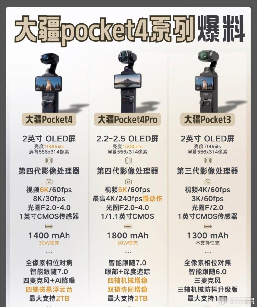 大疆Pocket4要来了，将在4月16日正式发布。这次升级的地方不少，换上了1英