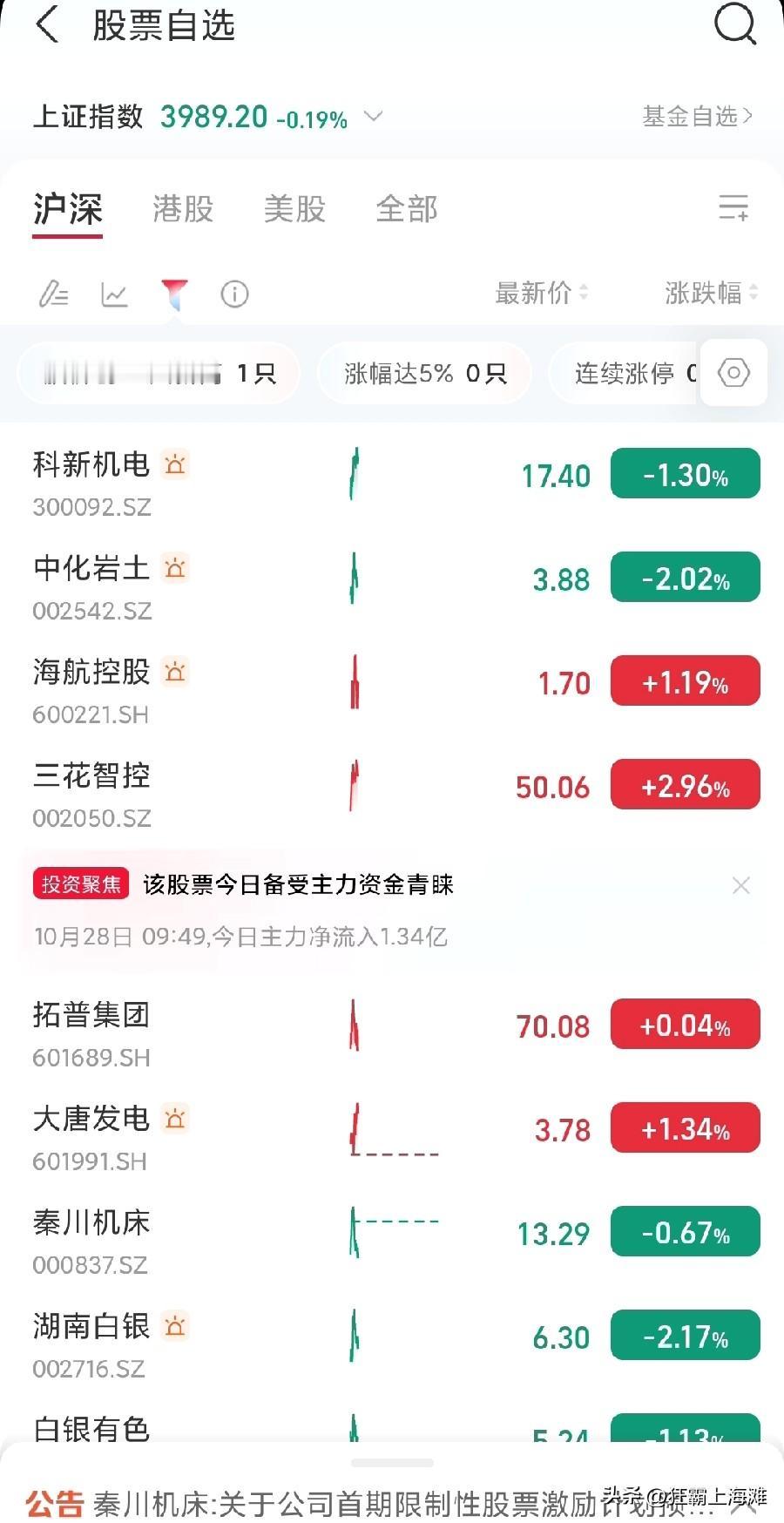 三花相比拓普还是更胜一筹呀，单只股价居然达到51，破新高了！市值更是突破了210