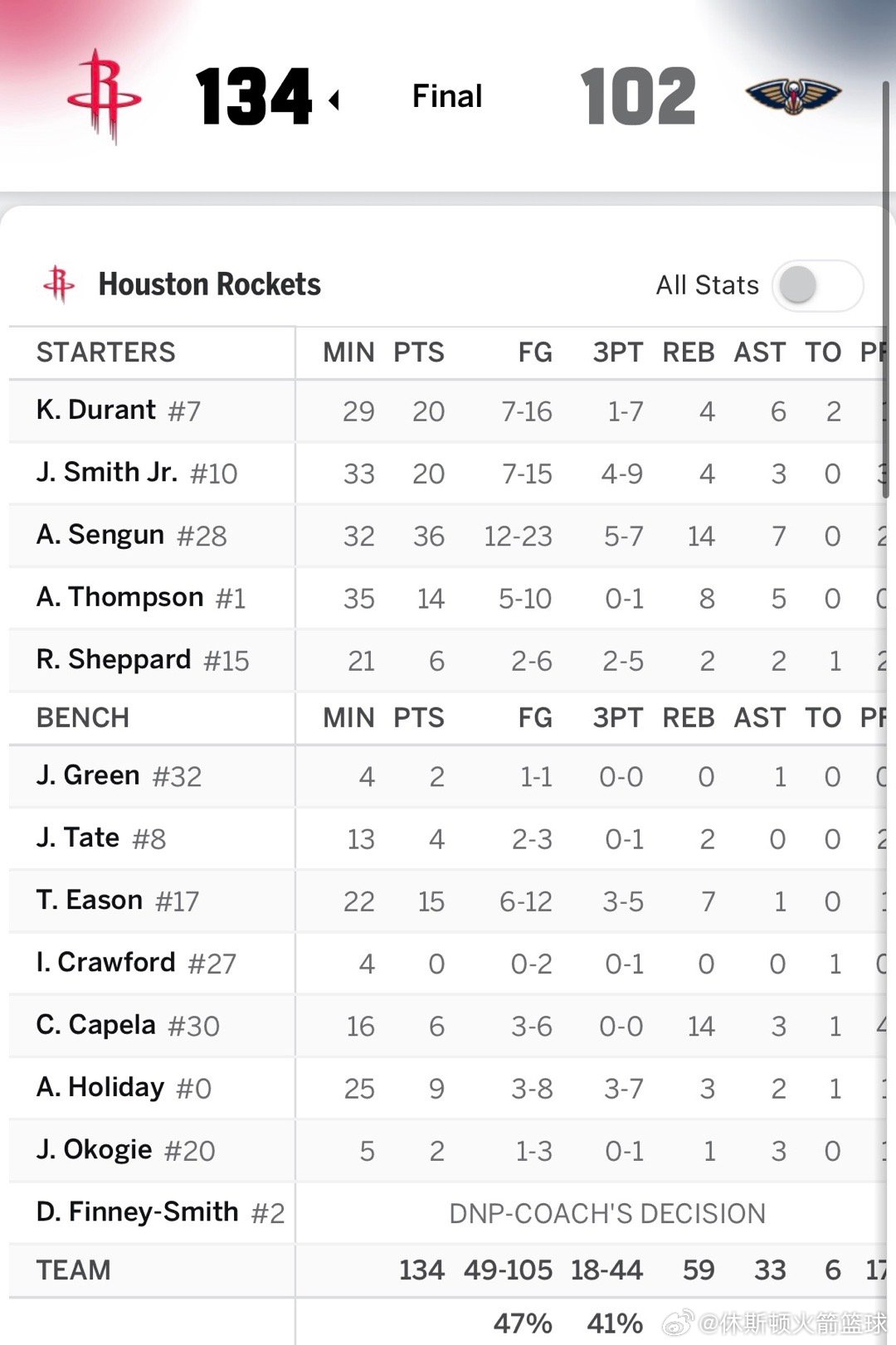 全场比赛结束，火箭134比102大胜鹈鹕取得2连胜🔥▪️申京36分14板7助3