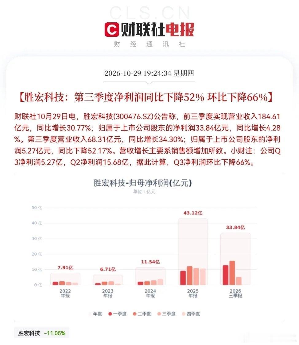 明天又要承压了吧！                雷声滚滚，业绩雷连环炸来了，一
