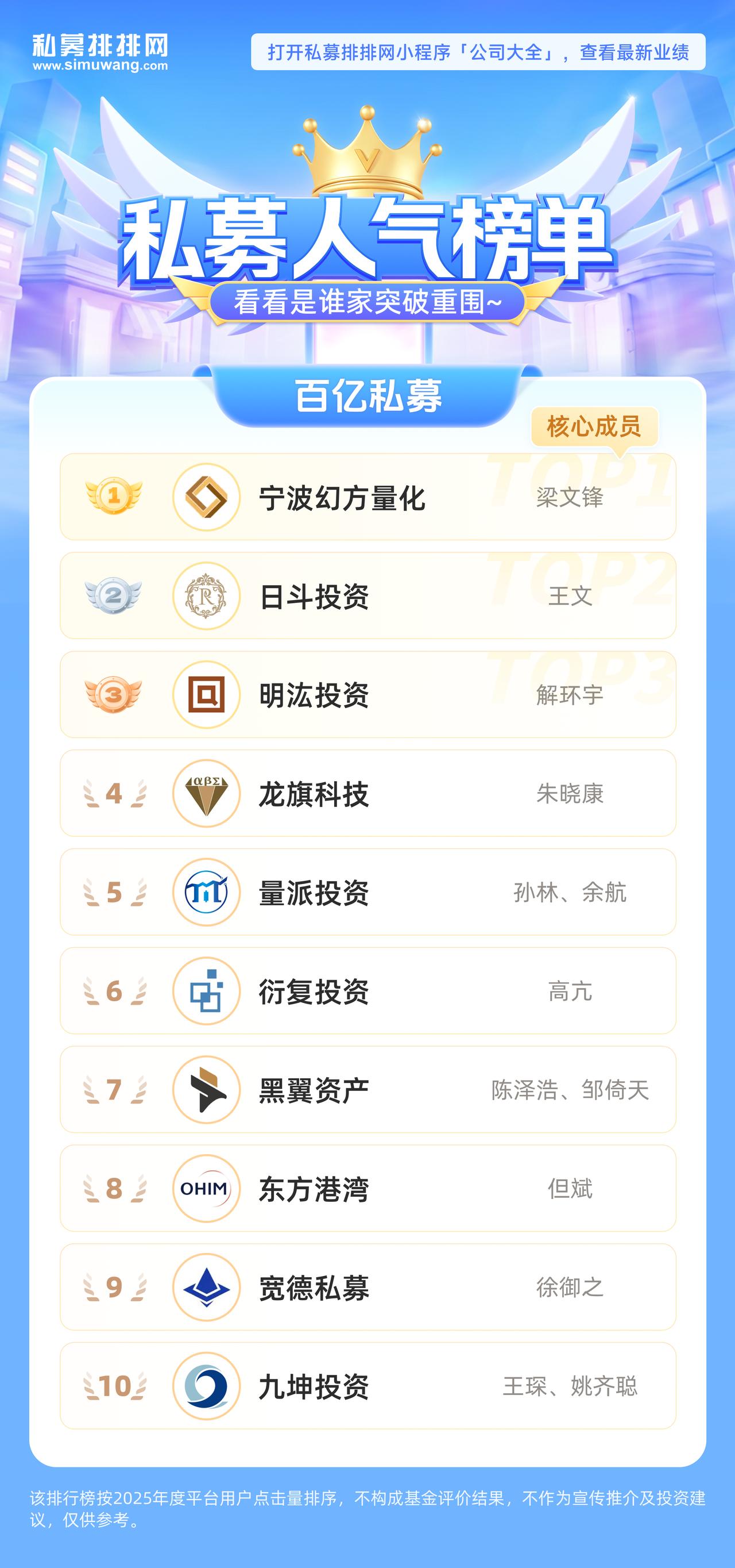 百亿私募基金排名TOP10（2025年度）
点击查看私募最新业绩：

私募排排网