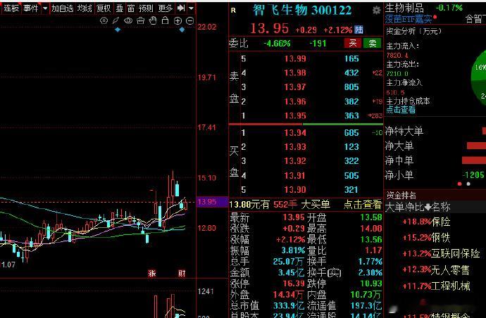 医药板块回调到位，看二次的上攻力度。 ​​​