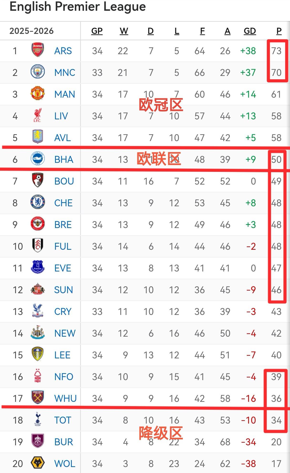 你不得不承认，英超就是世界第一联赛！他们不光在欧战中战绩出色，联赛竞争的激烈程度