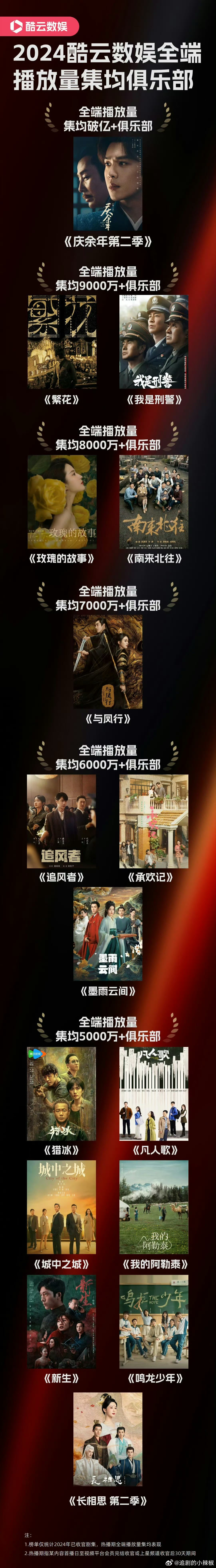 酷云集均5000w+俱乐部，来看看哪些爆剧？ 