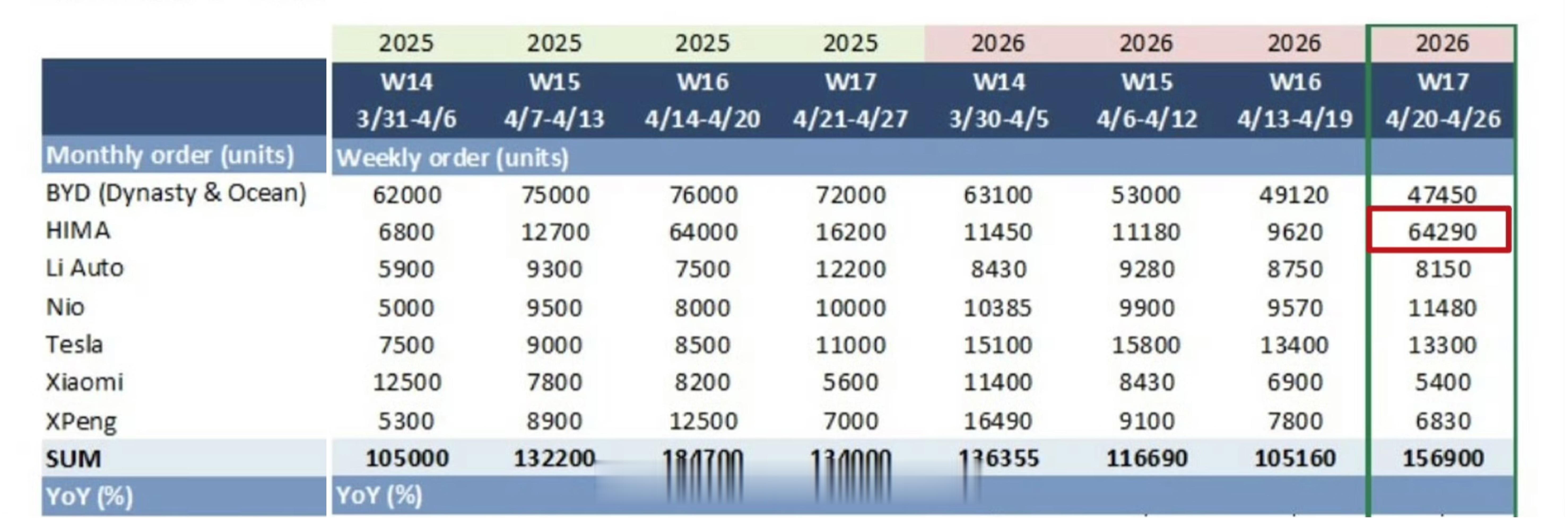券商统计的4.20-4.26的订单（存在误差），比亚迪47450鸿蒙智行6429