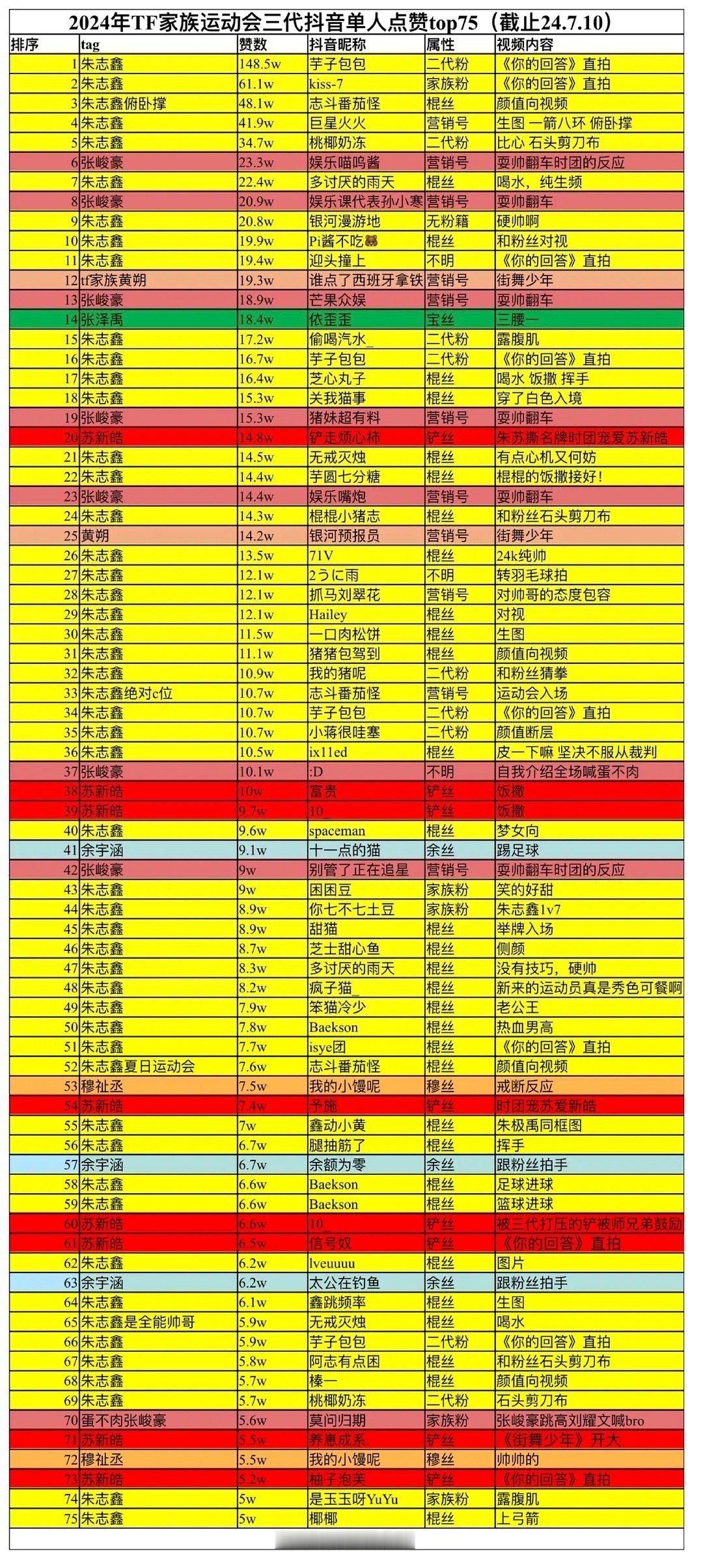 1.打压真top＝节目米胡2.登陆日真正的热度是靠朱志鑫运动会跳火的3.登陆日主