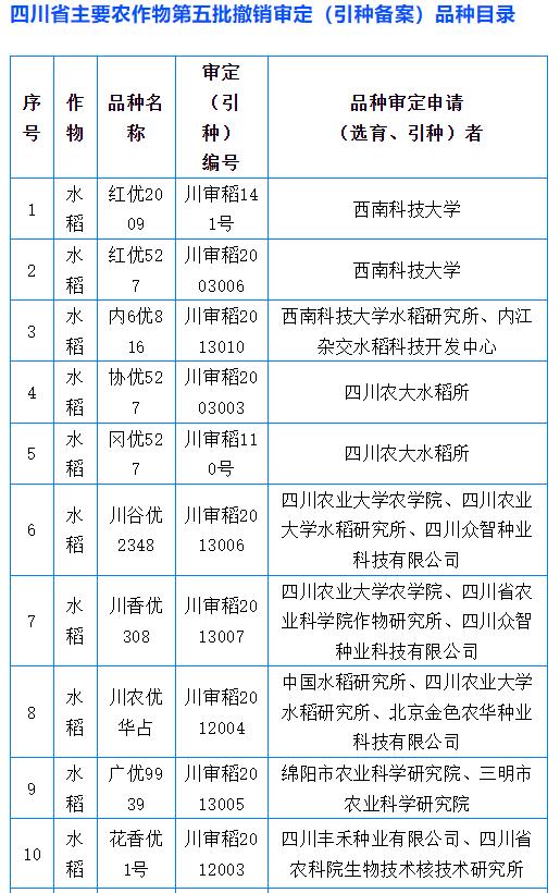 农民看清！31个农作物品种撤销撤销审定（引种备案），名单公布！

日前，四川省农