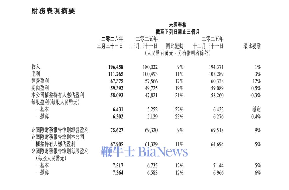 腾讯：Q1营收1964.6亿元，同比增长9%