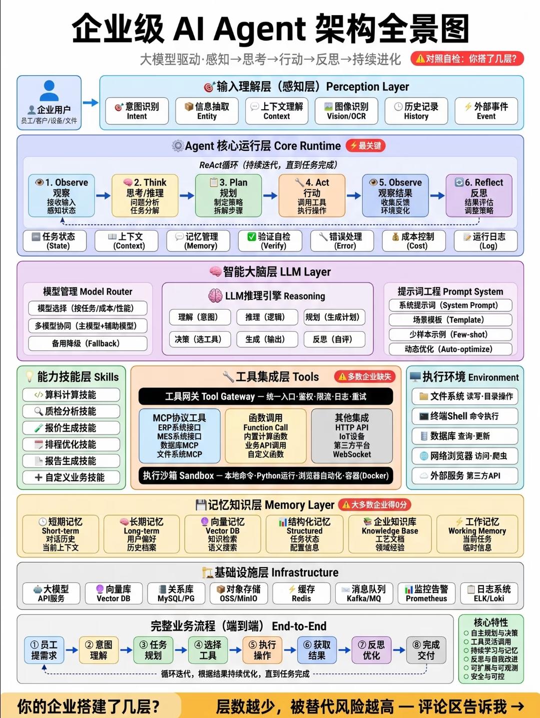 企业级AI Agent架构全景图完整解读
 
整套架构遵循链路：感知→思考→行动