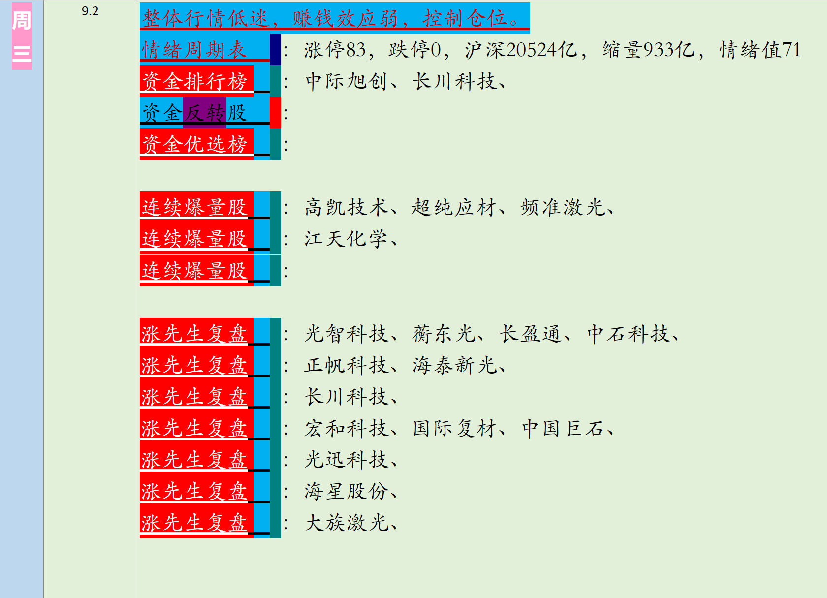 9.2日涨先生复盘，沪深缩量，PCB高开被砸深水，带动科技股整体走弱，控制仓位为