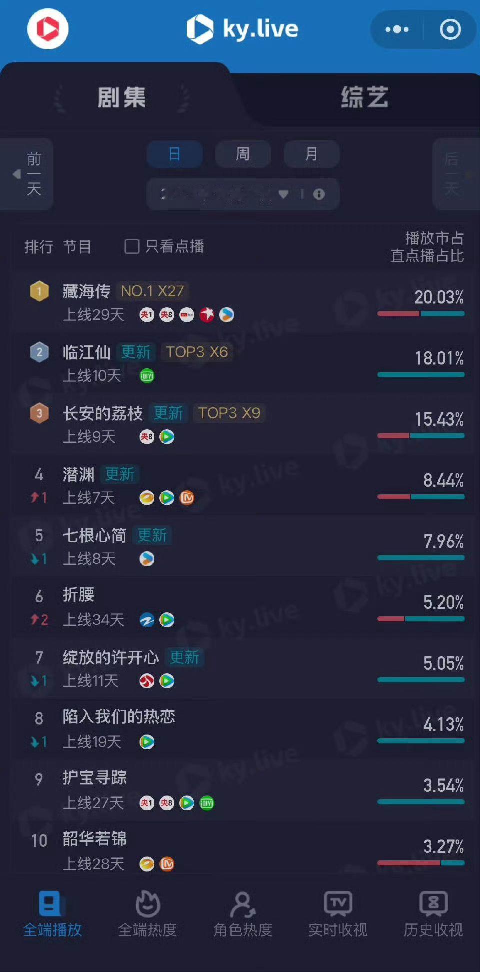 其实藏海传酷云全端已经累计27天日冠了【播出29天
藏海传 看藏海传的台湾年轻人