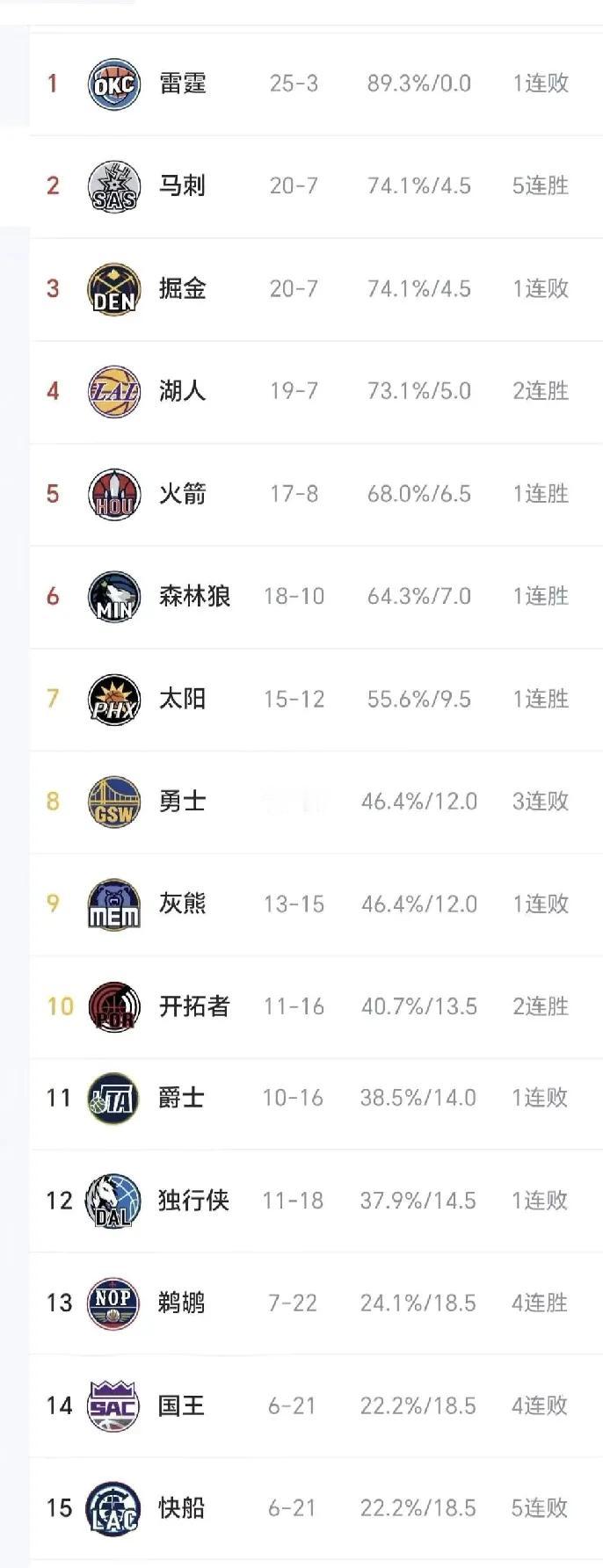 名帅有能，提前完成目标！
泰伦卢这个赛季的35胜20负目标一定会成为历史上的经典