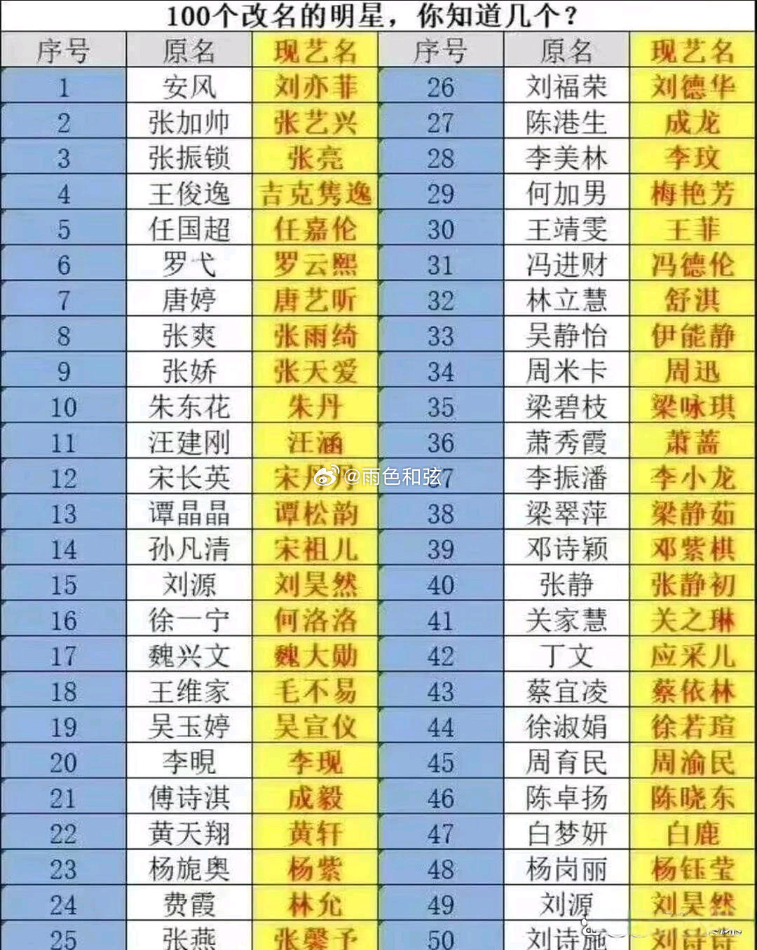 艺人的原名你知道几个？ 