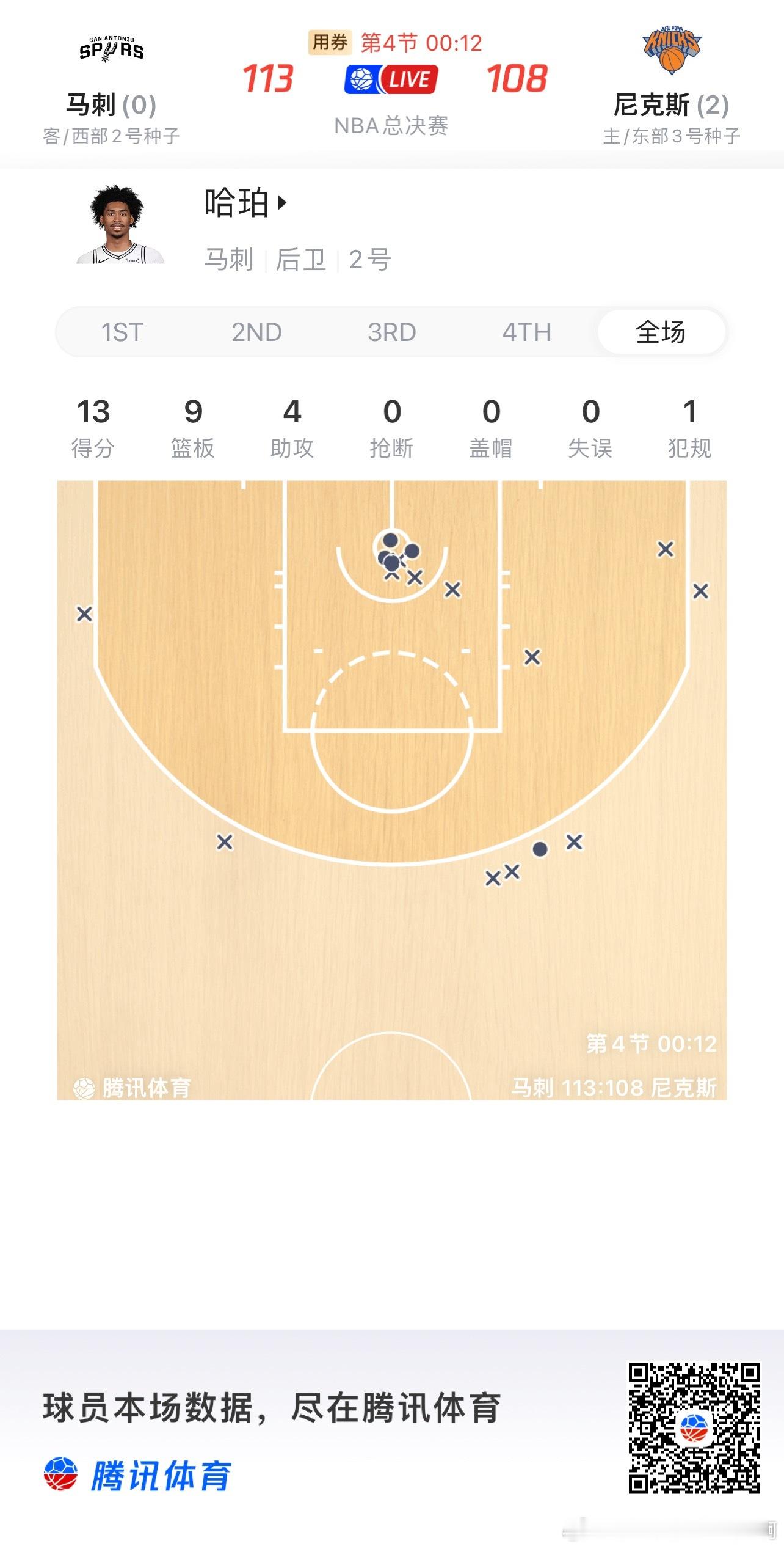 NBA  哈珀今天空位三分拉成啥了。第四节几次误攻。好在城堡今天救命了。 