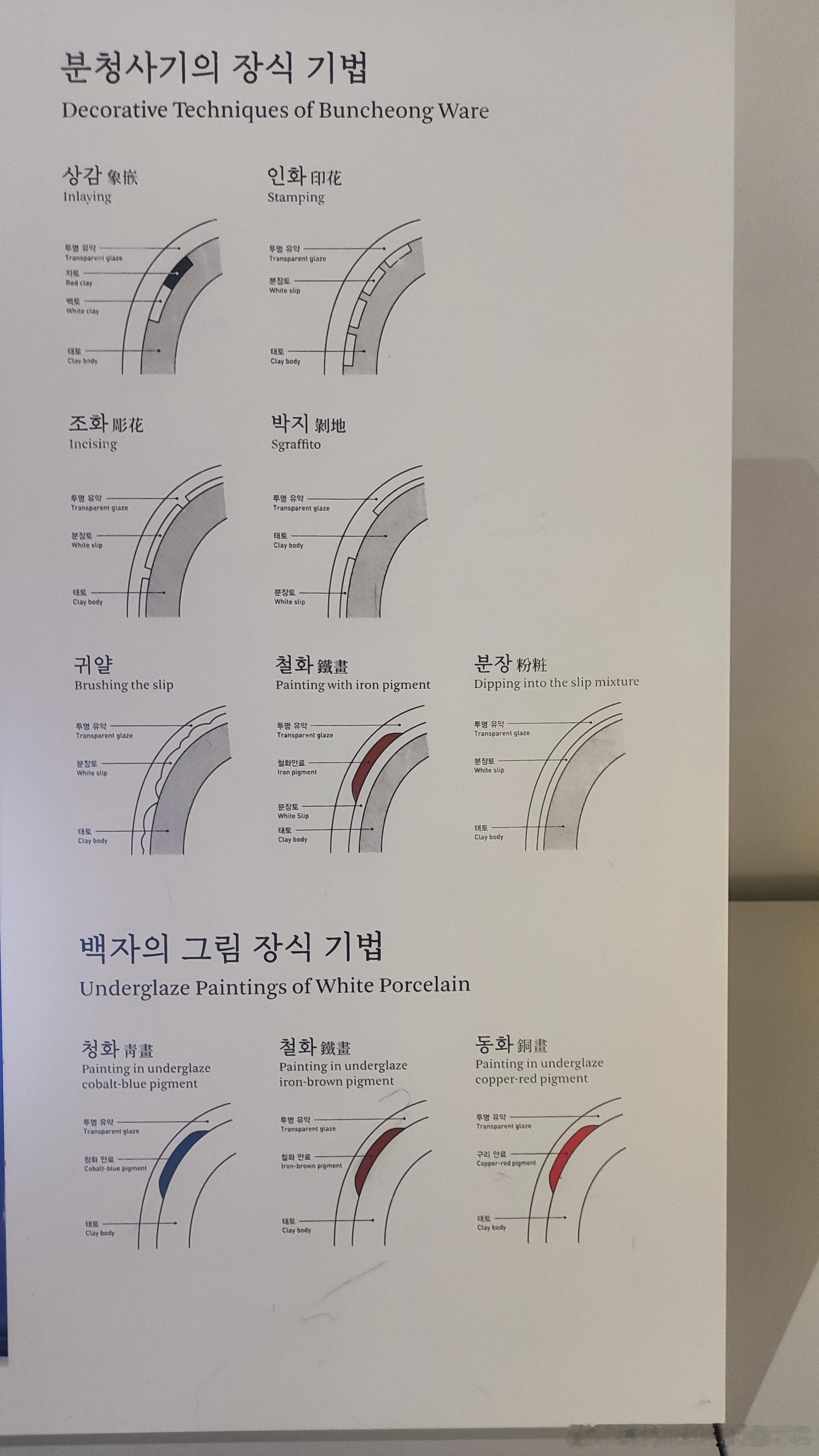 韩国国立中央美术馆陶瓷厅中，关于粉青沙器和白瓷的技法解释，非常直观。 ​​​