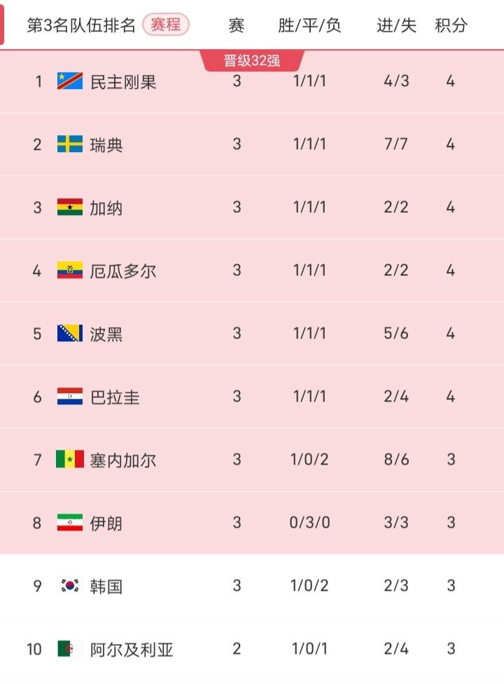 韩国队可以提前回家了，随着民主刚刚果3-1击败乌兹别克斯坦，民主刚果成为了成绩最