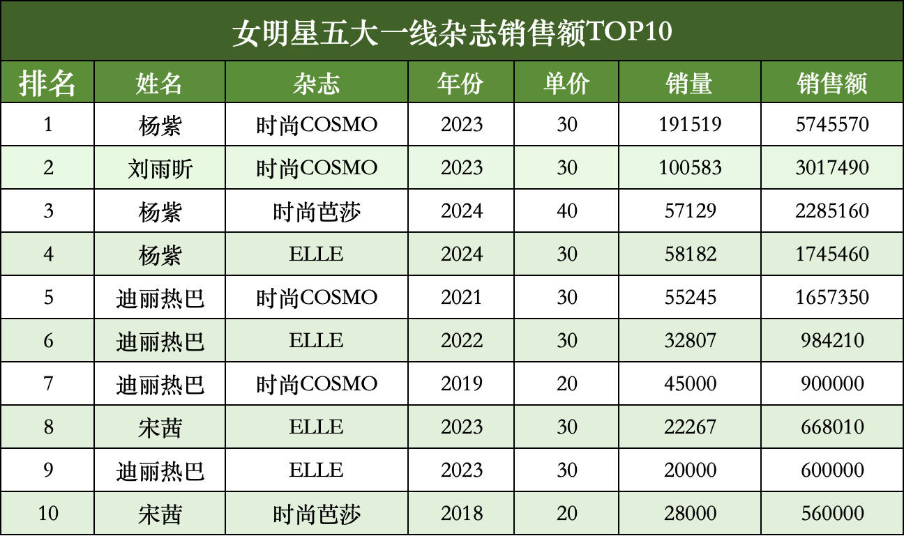 哇哇哇花粉天坛杨紫也太顶了吧五大一线杂志销量前4有3时尚COSMO销量第一ELL