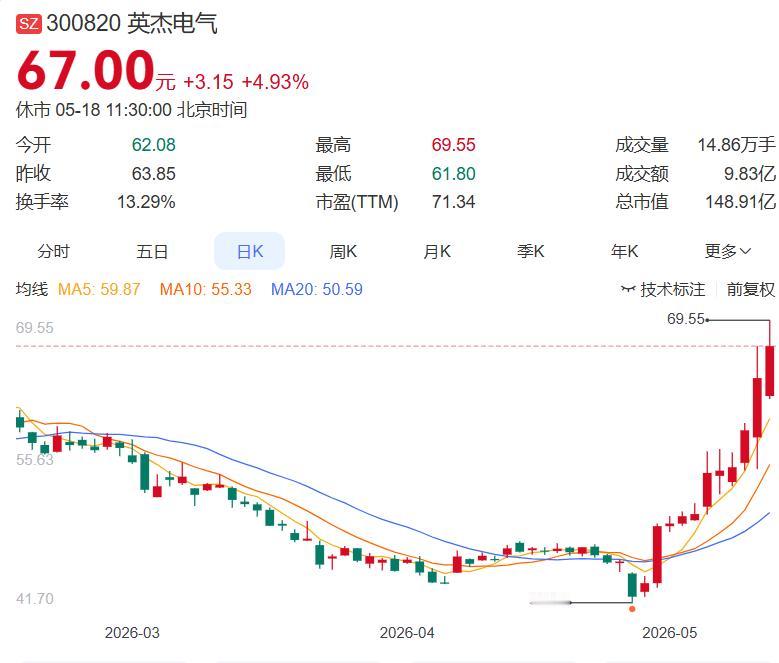 英杰电气回应市场传闻：AI电源暂未获北美认证，国内客户细节保密

今天，英杰电气